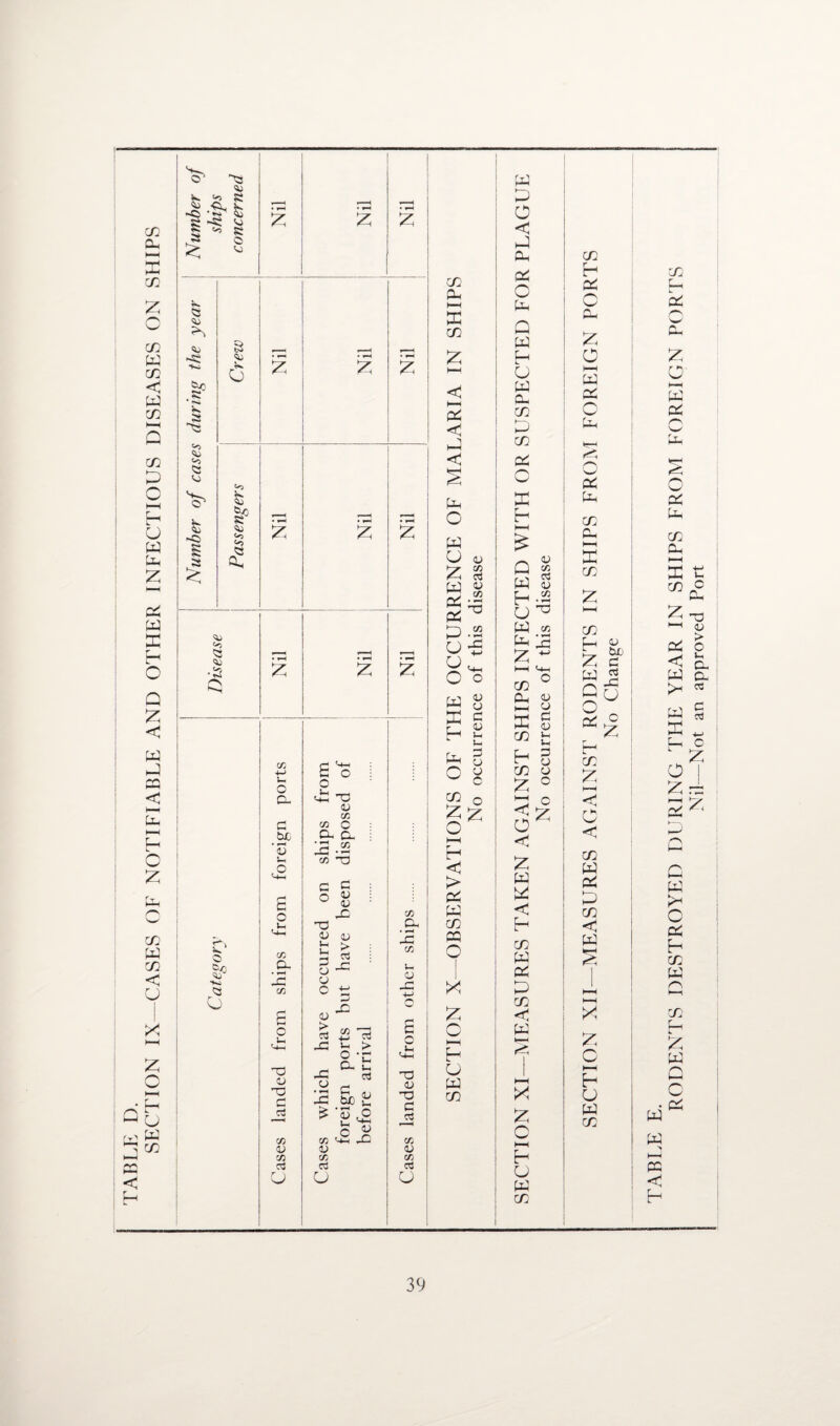 SECTION IX—CASES OF NOTIFIABLE AND OTHER INFECTIOUS DISEASES ON SHIPS <L k >> « t: «o R Nil Nil < k R «■<•* <o k I p 0 k R 43 Qs £ £ «o R 4) £ k‘ © •*«* O CO ■k> s- O- d bJG • H <L> u C c o u cn o. • ^ Ld <jj o u T3 O T3 d o3 c» <v co o3 u S'S o ”3 <u co CO O Cl q_ IS .22 ”35 t3 G G O 3 X 33 gj a; 1-1 :> 3 J u c ti <v > 03 LC co -d u £ Z z z o3 }h > o •£ Cu t o3 12 Sij; fa «-> co <-2 dc gj CO a O CO Cd • <-H _d co GJ jd fa c s~ 0 4) -a d co <u co 03 u cd a. i—< £ CD <J ►—( pp < < U-i o w a GJ f / C/3 03 rvi w S'5 0-5 w £ Ch k. faL O GJ O d <U k k d o u c S o oz M p—I u <J > pP HH CD PQ O X z c H-( H CJ w CD w o < k4 PC cP (w' fan O ►—( w h u w 0- cn D CD cfa a e H Q 8 w S o ^ W CO kH k_ CO ° k S d <u k U H 3 CD d z ° kH c <q X CD z w 3 < H CD w pfa G> CD < W a >—( H U w CD CD H pfa C Pd Z o hH W Pfa a tc kv Lk Pfa faL CD' Pk M ffi CD Z hH CD f-H « fl W 2 Z~A H CD H c < CD w pfa CD < w S c h-H H U w CD W W > h-H PC < h RODENTS DESTROYED DURING THE YEAR IN SHIPS FROM FOREIGN PORTS Nil—Not an approved Port