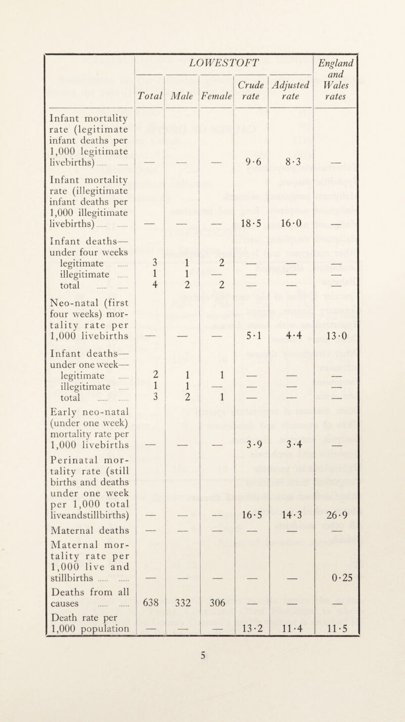 LOWESTOFT England and Wales rates Total Male Female Crude rate Adjusted rate Infant mortality rate (legitimate infant deaths per 1,000 legitimate livebirths). 9-6 8-3 Infant mortality rate (illegitimate infant deaths per 1,000 illegitimate livebirths). 18-5 16-0 Infant deaths— under four weeks legitimate 3 1 2 illegitimate . 1 1 — — — — total . 4 2 2 — — — Neo-natal (first four weeks) mor¬ tality rate per 1,000 livebirths 5-1 4-4 13-0 Infant deaths— under one week- legitimate 2 1 1 illegitimate . 1 1 —- — — — total . 3 2 1 — — — Early neo-natal (under one week) mortality rate per 1,000 livebirths 3*9 3*4 Perinatal mor¬ tality rate (still births and deaths under one week per 1,000 total liveandstillbirths) 16-5 14-3 26-9 Maternal deaths — — — — — — Maternal mor¬ tality rate per 1,000 live and stillbirths . 0-25 Deaths from all causes . 638 332 306 _ __ Death rate per 1,000 population — — — 13-2 11-4 11-5