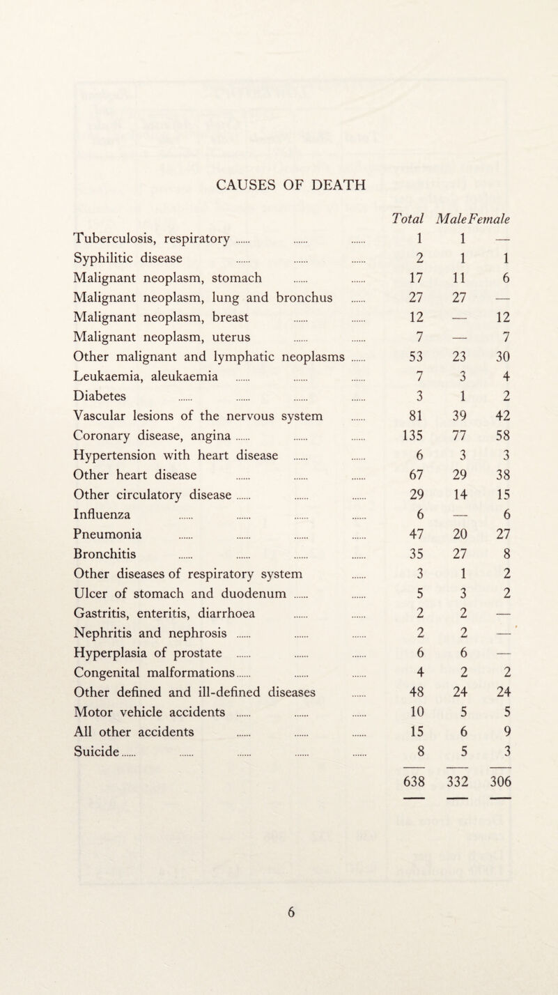 CAUSES OF DEATH Total Male Female Tuberculosis, respiratory . 1 1 — Syphilitic disease 2 1 1 Malignant neoplasm, stomach 17 11 6 Malignant neoplasm, lung and bronchus 27 27 — Malignant neoplasm, breast 12 — 12 Malignant neoplasm, uterus 7 — 7 Other malignant and lymphatic neoplasms . 53 23 30 Leukaemia, aleukaemia 7 3 4 Diabetes 3 1 2 Vascular lesions of the nervous system 81 39 42 Coronary disease, angina. 135 77 58 Hypertension with heart disease . 6 3 3 Other heart disease 67 29 38 Other circulatory disease. 29 14 15 Influenza 6 — 6 Pneumonia 47 20 27 Bronchitis 35 27 8 Other diseases of respiratory system 3 1 2 Ulcer of stomach and duodenum . 5 3 2 Gastritis, enteritis, diarrhoea 2 2 — Nephritis and nephrosis . 2 2 — Hyperplasia of prostate . 6 6 — Congenital malformations. 4 2 2 Other defined and ill-defined diseases 48 24 24 Motor vehicle accidents . 10 5 5 All other accidents 15 6 9 Suicide. 8 5 3 638 332 306