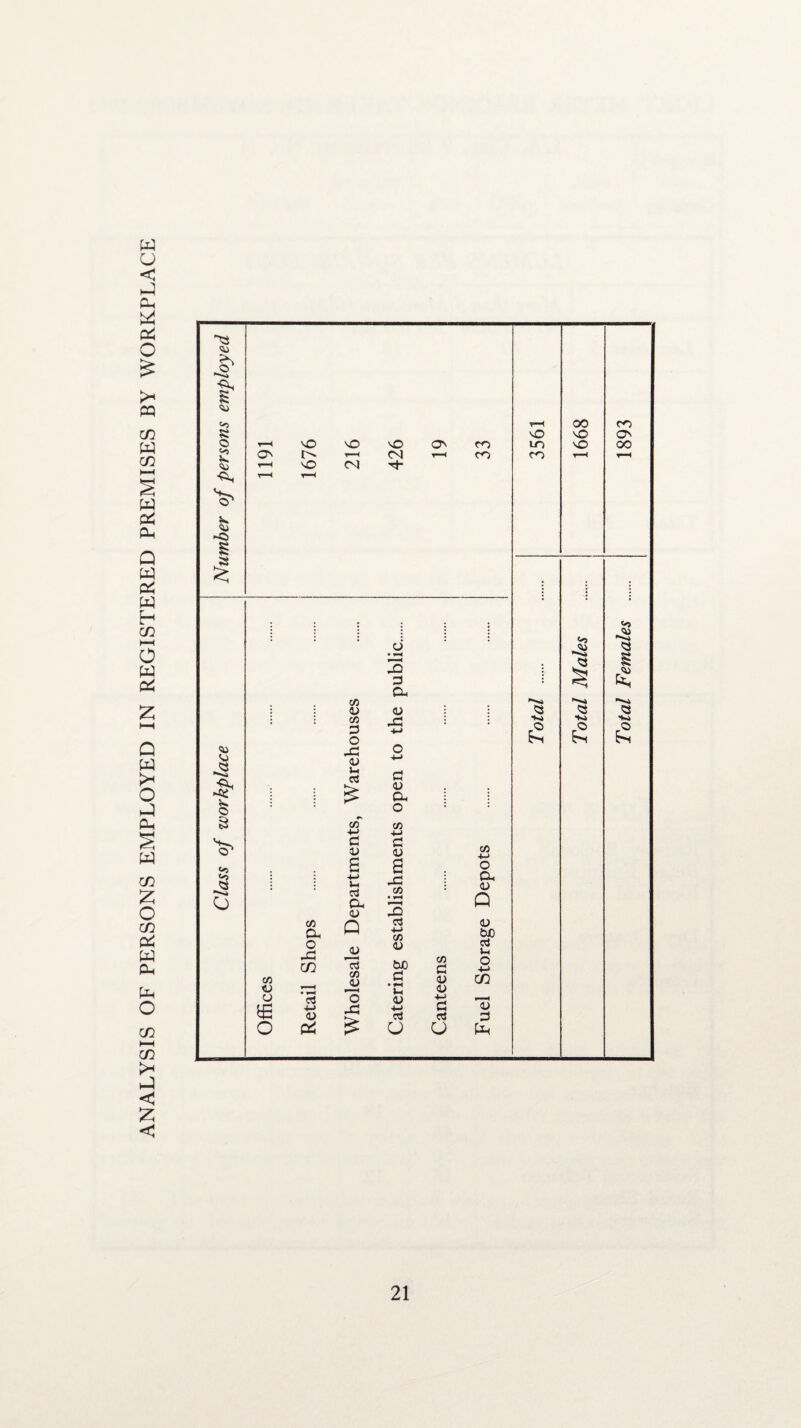 ANALYSIS OF PERSONS EMPLOYED IN REGISTERED PREMISES BY WORKPLACE