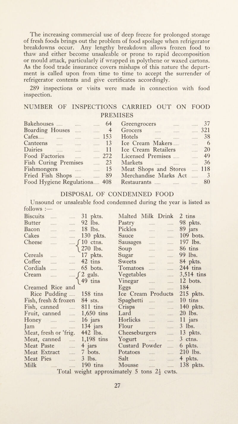 The increasing commercial use of deep freeze for prolonged storage of fresh foods brings out the problem of food spoilage when refrigerator breakdowns occur. Any lengthy breakdown allows frozen food to thaw and either become unsaleable or prone to rapid decomposition or mould attack, particularly if wrapped in polythene or waxed cartons. As the food trade insurance covers mishaps of this nature the depart¬ ment is called upon from time to time to accept the surrender of refrigerator contents and give certificates accordingly. 289 inspections or visits were made in connection with food inspection. NUMBER OF INSPECTIONS CARRIED OUT ON PREMISES FOOD Bakehouses . ... 64 Greengrocers . 37 Boarding Houses . 4 Grocers . 321 Cafes. ... 153 Hotels . 38 Canteens ... 13 Ice Cream Makers. . 6 Dairies 11 Ice Cream Retailers . 20 Food Factories ... 272 Licensed Premises . . 49 Fish Curing Premises ... 23 Markets . 36 Fishmongers ... 15 Meat Shops and Stores 118 Fried Fish Shops . ... 89 Merchandise Marks Act 3 Food Hygiene Regulations.... ... 408 Restaurants . . 80 DISPOSAL OF CONDEMNED FOOD Unsound or unsaleable food condemned during the year is listed as follows :— Biscuits . 31 pkts. Malted Milk Drink 2 tins Butter 92 lbs. Pastry 98 pkts. Bacon 18 lbs. Pickles 89 jars Cakes 130 pkts. Sauce 109 bots. Cheese . .J r 10 ctns. Sausages 197 lbs. ^270 lbs. Soup 86 tins Cereals 17 pkts. Sugar 99 lbs. Coffee 42 tins Sweets . 84 pkts. Cordials . 65 bots. Tomatoes . 244 tins Cream . .j f 2 gals. Vegetables 3,514 tins 1 ^49 tins Vinegar 12 bots. Creamed Rice and Eggs . 184 Rice Pudding. 158 tins Ice Cream Products 215 pkts. Fish, fresh & frozen 84 sts. Spaghetti . 10 tins Fish, canned 811 tins Crisps 140 pkts. Fruit, canned 1,650 tins Lard . 20 lbs. Honey 16 jars Horlicks 11 jars Jam 134 jars Flour . 3 lbs. Meat, fresh or ’frig. 442 lbs. Cheeseburgers 13 pkts. Meat, canned 1,198 tins Yogurt 3 ctns. Meat Paste 4 jars Custard Powder . 6 pkts. Meat Extract 7 bots. Potatoes 210 lbs. Meat Pies 3 lbs. Salt 4 pkts. Milk . 190 tins Mousse 138 pkts. Total weight approximately 5 tons 2\ cwts.