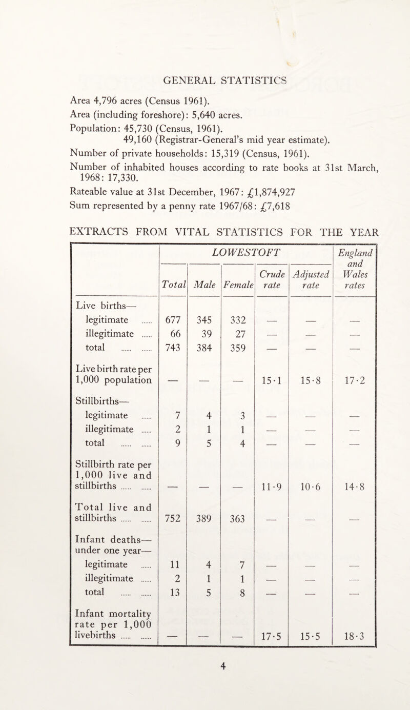 GENERAL STATISTICS Area 4,796 acres (Census 1961). Area (including foreshore): 5,640 acres. Population: 45,730 (Census, 1961). 49,160 (Registrar-General’s mid year estimate). Number of private households: 15,319 (Census, 1961). Number of inhabited houses according to rate books at 31st March, 1968: 17,330. Rateable value at 31st December, 1967: .£1,874,927 Sum represented by a penny rate 1967/68: £7,618 EXTRACTS FROM VITAL STATISTICS FOR THE YEAR LOWESTOFT England and Wales rates Total Male Female Crude rate Adjusted rate Live births— legitimate 677 345 332 illegitimate . 66 39 27 — — — total . 743 384 359 — — — Live birth rate per 1,000 population — — — 15-1 15-8 17-2 Stillbirths— legitimate 7 4 3 illegitimate . 2 1 1 — — — total . 9 5 4 — — -—- Stillbirth rate per 1,000 live and stillbirths . 11-9 10-6 14-8 Total live and stillbirths . 752 389 363 — — — Infant deaths— under one year— legitimate 11 4 7 illegitimate . 2 1 1 — — — total . 13 5 8 — — — Infant mortality rate per 1,000 livebirths .. _ - ______. 17-5 15-5 18-3