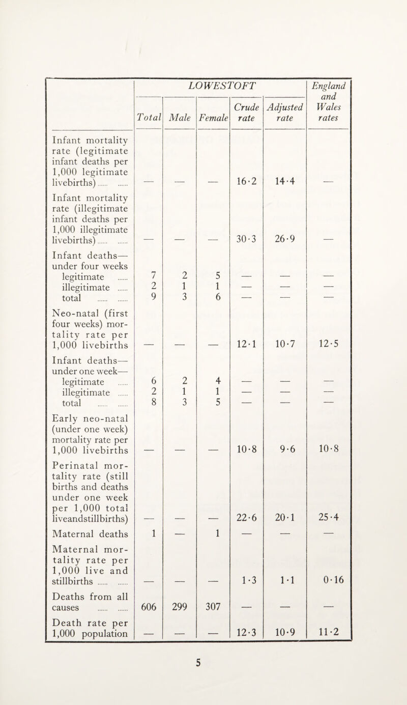 LOWESTOFT England and Wales rates Total Male Female Crude rate Adjusted rate Infant mortality rate (legitimate infant deaths per 1,000 legitimate livebirths). 16-2 14-4 Infant mortality rate (illegitimate infant deaths per 1,000 illegitimate livebirths). 30-3 26-9 Infant deaths— under four weeks legitimate 7 2 5 illegitimate . 2 1 1 — — — total . 9 3 6 — — — Neo-natal (first four weeks) mor¬ tality rate per 1,000 livebirths 12* 1 10-7 12-5 Infant deaths— under one week— legitimate 6 2 4 illegitimate . 2 1 1 — —- — total . 8 3 5 — — — Early neo-natal (under one week) mortality rate per 1,000 livebirths 10-8 9-6 10-8 Perinatal mor¬ tality rate (still births and deaths under one week per 1,000 total liveandstillbirths) 22-6 20-1 25-4 Maternal deaths 1 — 1 — — — Maternal mor¬ tality rate per 1,000 live and stillbirths . 1-3 M 0-16 Deaths from all causes . 606 299 307 — — — Death rate per 1,000 population — — — 12-3 10-9 11-2 |