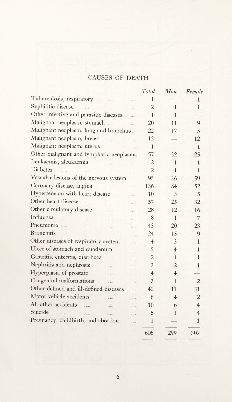 CAUSES OF DEATH Tuberculosis, respiratory Total 1 Male Female 1 Syphilitic disease 2 1 1 Other infective and parasitic diseases 1 1 — Malignant neoplasm, stomach . 20 11 9 Malignant neoplasm, lung and bronchus. 22 17 5 Malignant neoplasm, breast 12 — 12 Malignant neoplasm, uterus 1 — 1 Other malignant and lymphatic neoplasms 57 32 25 Leukaemia, aleukaemia 2 1 1 Diabetes 2 1 1 Vascular lesions of the nervous system 95 36 59 Coronary disease, angina 136 84 52 Hypertension with heart disease 10 5 5 Other heart disease 57 25 32 Other circulatory disease 28 12 16 Influenza 8 1 7 Pneumonia . 43 20 23 Bronchitis . 24 15 9 Other diseases of respiratory system 4 3 1 Ulcer of stomach and duodenum 5 4 1 Gastritis, enteritis, diarrhoea . 2 1 1 Nephritis and nephrosis 3 2 1 Hyperplasia of prostate 4 4 — Congenital malformations 3 1 2 Other defined and ill-defined diseases 42 11 31 Motor vehicle accidents 6 4 2 All other accidents 10 6 4 Suicide 5 1 4 Pregnancy, childbirth, and abortion 1 — 1 606 299 307