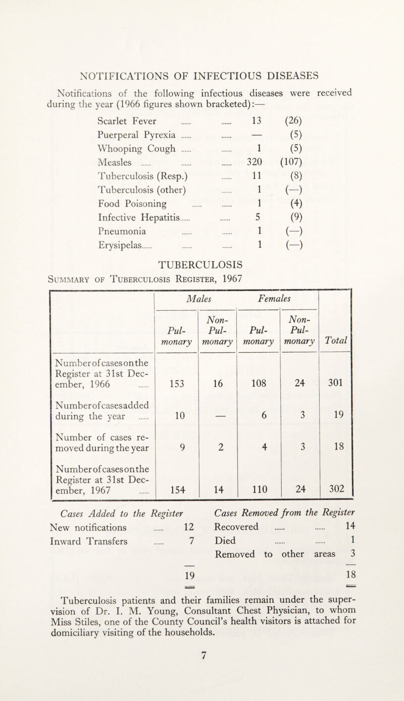 NOTIFICATIONS OF INFECTIOUS DISEASES Notifications of the following infectious diseases were received during the year (1966 figures shown bracketed):— Scarlet Fever 13 (26) Puerperal Pyrexia . — (5) Whooping Cough . 1 (5) Measles . . 320 (107) Tuberculosis (Resp.) 11 (8) Tuberculosis (other) 1 (-) Food Poisoning 1 (4) Infective Hepatitis. 5 (9) Pneumonia 1 (-) Erysipelas. 1 (-) TUBERCULOSIS Summary of Tuberculosis Register, 1967 Males Fema les Pul¬ monary Non- Pul- monary Pul¬ monary Non- Pul- monary Total Number of caseson the Register at 31st Dec¬ ember, 1966 153 16 108 24 301 Numberofcasesadded during the year 10 — 6 3 19 Number of cases re- moved during the year 9 2 4 3 18 Number of casesonthe Register at 31st Dec¬ ember, 1967 154 14 110 24 302 Cases Added to the Register Cases Removed from the Register New notifications . 12 Recovered . . 14 Inward Transfers . 7 Died . . 1 Removed to other areas 3 19 18 Tuberculosis patients and their families remain under the super¬ vision of Dr. I. M. Young, Consultant Chest Physician, to whom Miss Stiles, one of the County Council’s health visitors is attached for domiciliary visiting of the households. /