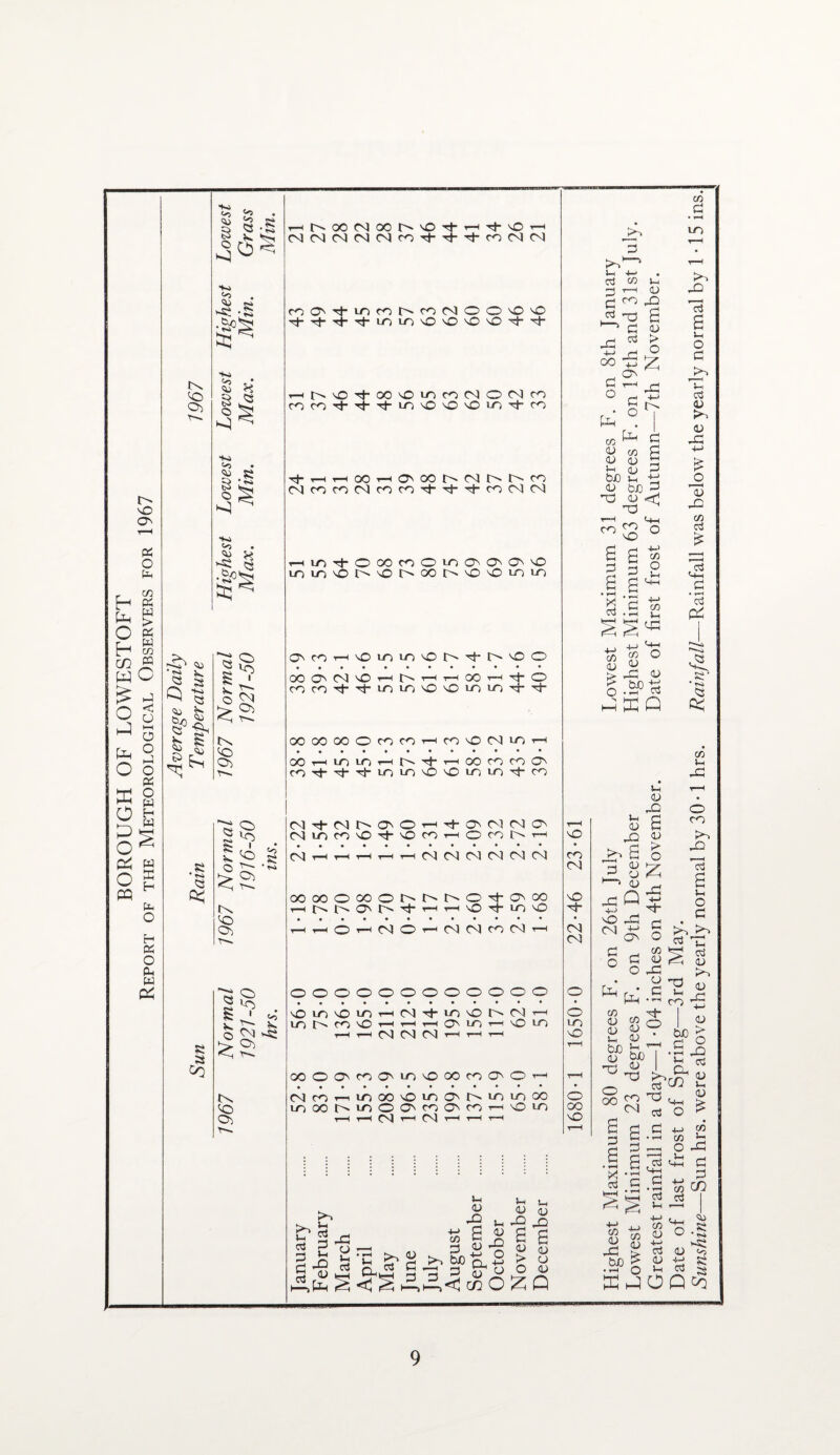 BOROUGH OF LOWESTOFT Report of the Meteorological Observers for 1967 Average Daily Sun Rain Temperature 1967 to £ <^> s; •♦o • s S H § ^ to c-o • © *2! •Ki ^ H © IN <o HhOONOOt^O’ti-i'tO'^ O i T» <N 0> © IN o> 1*? * 'O o — s th © o ' c’ ©0 ^ O) IN. <o co C© rh ^ F if)0©oNOO©© Tj-ioiOvO'O'O'O-^-^L Hh^O'toO'OinoNOMo cocotE'^-tJ-lo'sO'O'OlO'^’CO Tj.rHTHOOrHO'00©N©©CO ©|conNco<OTj-Tj-'tcO(N(SI T-tLO'^-OCOCOOLDOO^'O lOLD'sOlN'OlNOOlN'O'OLOLO OOCMN'0'^©^rHOOrH cocO'^'+iciiO^O'OiCiiC) 00 OO OO O CO CO coONicih OOrHl/linrHtNTt-rHOOCOCO© COTj-^-Tj-LOLn^O^OLOLOTj-CO M-tNhO'OHi-©M(N© MlflCO'O't'OCOrHOCOb'TH (N N N (N M O IN 00000000©©©0't©00 HHf^lNO>''lN'ct-T—ihH'Ot^-loO <N O (N N CO N OOOOOOOOOOOO 'O LO \0 LO 7—i Ol -rf- LO vO IN CN t—i LTj IN CO 'O t—I 1—I r—t C© LO T—■I vO LO T—I T—t (N CN CN T”I T*H T-H ooo©coomoooocoooh NrO'-iioOO'OiciCM^'OiOOO lo OO IN lo O O'' co O'' co i—i vO LO r—I T—I CN t—< CN T-H T—I T-H to ►O rrt J—i 2 (-1 rt 2 o P Jh I—>Ph cS ^ <U c ^ U <*>. t: n »H u, 3 £ O ^ « to toO rv -S > O pq P « o o OJ Jh <U X) O O . 4-J rr1 r i Jh <u Ih <u _ S £ « <30 > o mO CO O) vO 03 <Ni O LO o o OO o to ;or Jh +- P CO P T-H p ^ ^ p -p * OO ’S P^ ° P Lh . co ^ « CO <30 <30 j—< <3j bX) in <u bu ©3 <U P3 CO CO 'O 2 £ p p 6 £ § *2 c/} CO OJ « >■ r-C £ bJO O *H HH 3h U <30 Ph <D 4 8 J3 Q ^P CnJ +-> c© c p ° O pH o CO OJ 0-) Sh <U W) K OJ T3-S “S c = •| 6 X *P c3 P s§ s « ^ s OD rf • H O tu t-1 Greatest rainfall in a day—1 *04 inches on 4th November. Date of first frost of Autumn—7th November. Date of last frost of Spring—3rd May. Sunshine—Sun hrs. were above the yearly normal by 30 • 1 hrs. Rainfall—Rainfall was below the yearly normal by 1 • 15 ins.