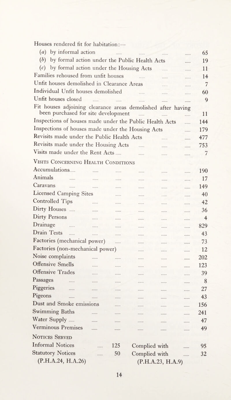 Houses rendered fit for habitation:— (a) by informal action . . . 65 (b) by formal action under the Public Health Acts . 19 (c) by formal action under the Housing Acts ...... 11 Families rehoused from unfit houses . . . 14 Unfit houses demolished in Clearance Areas ...... 7 Individual Unfit houses demolished . . 60 Unfit houses closed . . . 9 Fit houses adjoining clearance areas demolished after having been purchased for site development . . . 11 Inspections of houses made under the Public Health Acts . 144 Inspections of houses made under the Housing Acts 179 Revisits made under the Public Health Acts 477 Revisits made under the Housing Acts . 753 Visits made under the Rent Acts. . . . 7 Visits Concerning Health Conditions Accumulations. . . . 190 Animals . . . . 17 Caravans . . . 149 Licensed Camping Sites . . 40 Controlled Tips . . . 42 Dirty Houses . . . . 36 Dirty Persons . . . 4 Drainage . . . . 829 Drain Tests . . . . 43 Factories (mechanical power) . . . . 73 Factories (non-mechanical power) . . . 12 Noise complaints . . . . . 202 Offensive Smells . . . 123 Offensive Trades . . . 39 Passages . . . . 8 Piggeries . . . . . . 27 Pigeons . . . . 43 Dust and Smoke emissions . 156 Swimming Baths . . . . 241 Water Supply. . . . 47 Verminous Premises . . . . 49 Notices Served Informal Notices . 125 Complied with . 95 Statutory Notices . 50 Complied with . 32 (P.H.A.24, H.A.26) (P.H.A.23, H.A.9)