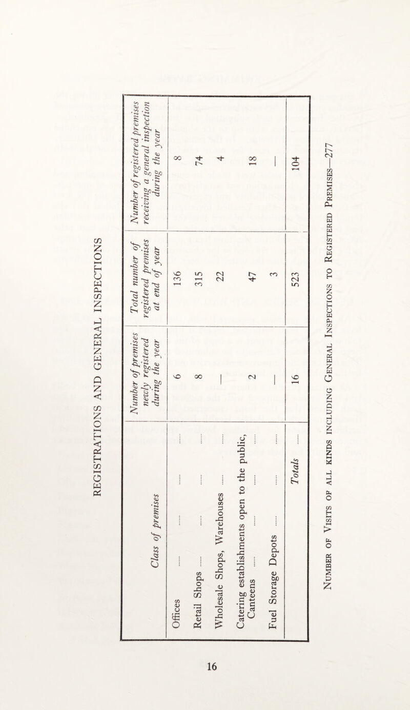 REGISTRATIONS AND GENERAL INSPECTIONS Number of Visits of all kinds including General Inspections to Registered Premises—277