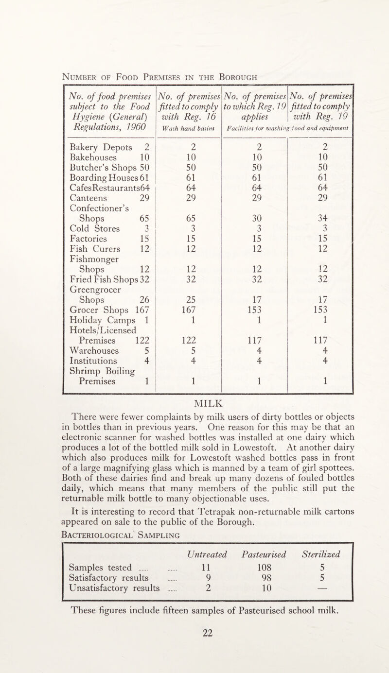 Number of Food Premises in the Borough No. of food premises subject to the Food Hygiene (General) Regulations, 1960 No. of premises fitted to comply with Reg. 16 Wash hand basins No. of premises to zvhich Reg. 19 applies Facilities for washing No. of premises fitted to comply with Reg. 19 y food and equipment Bakery Depots 2 2 2 2 Bakehouses 10 10 10 10 Butcher’s Shops 50 50 50 50 Boarding Houses 61 61 61 61 CafesRestaurants64 64 64 64 Canteens 29 Confectioner’s 29 29 29 Shops 65 65 30 34 Cold Stores 3 3 3 3 Factories 15 15 15 15 Fish Curers 12 Fishmonger 12 12 12 Shops 12 12 12 12 Fried Fish Shops 32 Greengrocer 32 32 32 Shops 26 25 17 17 Grocer Shops 167 167 153 153 Holiday Camps 1 Hotels/Licensed 1 1 1 Premises 122 122 117 117 Warehouses 5 5 4 4 Institutions 4 Shrimp Boiling 4 4 4 Premises 1 1 1 1 MILK There were fewer complaints by milk users of dirty bottles or objects in bottles than in previous years. One reason for this may be that an electronic scanner for washed bottles was installed at one dairy which produces a lot of the bottled milk sold in Lowestoft. At another dairy which also produces milk for Lowestoft washed bottles pass in front of a large magnifying glass which is manned by a team of girl spottees. Both of these dairies find and break up many dozens of fouled bottles daily, which means that many members of the public still put the returnable milk bottle to many objectionable uses. It is interesting to record that Tetrapak non-returnable milk cartons appeared on sale to the public of the Borough. Bacteriological Sampling Untreated Pasteurised Sterilized Samples tested . 11 108 5 Satisfactory results 9 98 5 Unsatisfactory results .... 2 10 — These figures include fifteen samples of Pasteurised school milk.