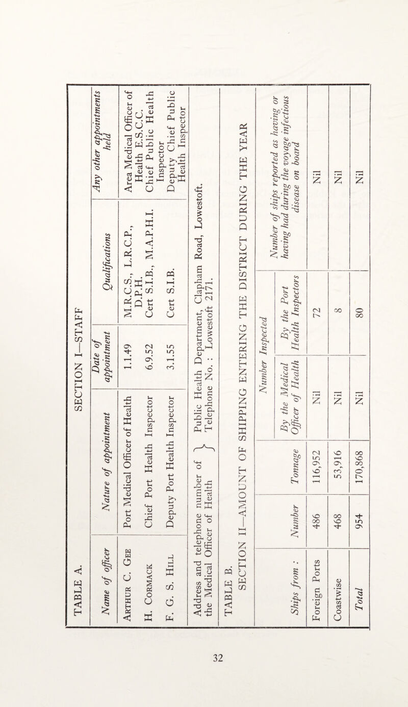 TABLE A. SECTION I—STAFF