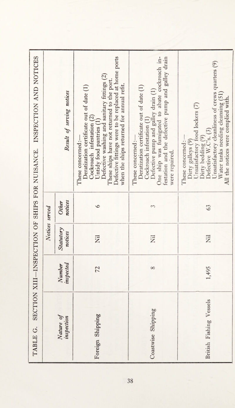 TABLE G. SECTION XIII—INSPECTION OF SHIPS FOR NUISANCE. INSPECTION AND NOTICES fc 4-4 <NI o> OJ -C c3 c3 O qG cs • --i •*-> W G c3 c3 03 L* QU qG c3 rH '-'0 co G CJ 03 Cl c/s *3 O SJ -o ^ <-•0 03 o 23 3 G ~T ^ OJ « Hi oj n OJ > bJO 73 £ ^ o_,qL co bCH 1> -g « -g OJ 03 OJ 4-> 03 CJ 03 C^c3 §T3 ■s 5 ' G c * -G ^ o3 P*-* O « H GG L4 03 ' cj t3 - G *-> JD Gf 03 ^Q Cl > 03 O Q rTj > % 2 <-2 oj jG 03 JG CJ ^22 C cfl u H 03 S<-M D o3 73 OJ '—- kO L-i 0J bo*S c3 ^r3 0J £L G bJD o 2^ 'O CJ 0J 0J OJ u ^ OJ > +-> jaO 0J 03 rO JSpqq d^G GS cu & fc Other notices vC ro 63 •H 1 Statutory notices Nil 1 Nil Nil b l3 J ^ <N 00 LT) 45 © ON g Th a fL ^ .s ^ rH T—H __—__ <o> *•£» l © a •**» -CL 1-8 bo G • rH CL CL • rH -G CO G bo • rH OJ H O bO G • rH CL CL • rH -G CO 0J CO • rH £ 4-> CO 03 O O CO 1j CO CO 0J > bJO G • H -G cn • rH 2h lG co • r—< • rH Vh CQ 38