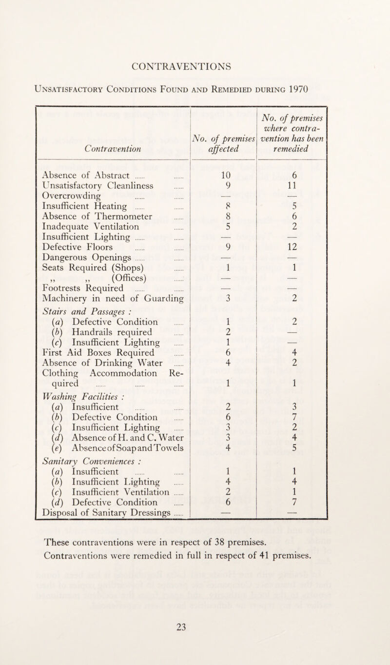 CONTRAVENTIONS Unsatisfactory Conditions Found and Remedied during 1970 Contravention No. of premises affected No. of premises where contra¬ vention has been remedied Absence of Abstract . 10 6 Unsatisfactory Cleanliness 9 11 Overcrowding — — Insufficient Heating . 8 5 Absence of Thermometer 8 6 Inadequate Ventilation 5 2 Insufficient Lighting . — — Defective Floors 9 12 Dangerous Openings . — — Seats Required (Shops) 1 1 ,, ,, (Offices) — — Footrests Required — — Machinery in need of Guarding 3 2 Stairs and Passages : (a) Defective Condition 1 2 (b) Handrails required 2 — (c) Insufficient Lighting 1 — First Aid Boxes Required 6 4 Absence of Drinking Water 4 2 Clothing Accommodation Re¬ quired 1 1 Washing Facilities : (a) Insufficient 2 3 (b) Defective Condition 6 7 (c) Insufficient Lighting n 3 2 (d) Absence of H. and C. Water 3 4 (e) Absence of Soap and Towels 4 5 Sanitary Conveniences : {a) Insufficient 1 1 (b) Insufficient Lighting 4 4 (c) Insufficient Ventilation . 2 1 (d) Defective Condition 6 7 Disposal of Sanitarv Dressings. — — These contraventions were in respect of 38 premises. Contraventions were remedied in full in respect of 41 premises.