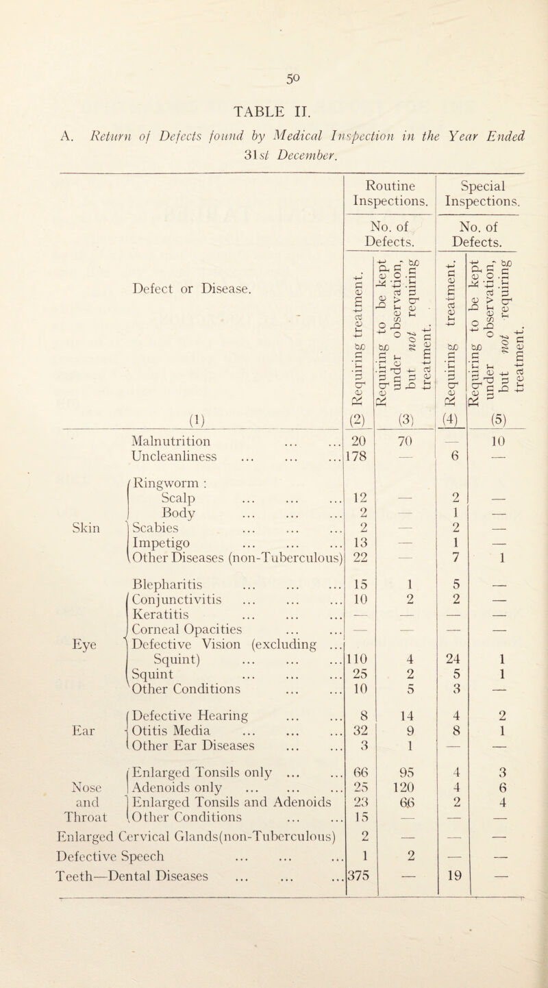 TABLE II. A. Return of Defects found by Medical Inspection in the Year Ended 31 st December. Routine Inspections. Special Inspections. Defect or Disease. No. of Defects. No. of Defects. (!) (2) (3) (4) (5) Uncleanliness 178 — 6 — r Ringworm : Scalp 12 2 Body 2 — 1 — Skin Scabies 2 — 2 — Impetigo 13 — 1 — Other Diseases (non-Tuberculous) 22 — 7 1 Blepharitis 15 1 5 — Con j uncti vitis 10 2 2 — Keratitis -— ■— — — Eye ’ Corneal Opacities — — — — Defective Vision (excluding ... Squint) 110 4 24 1 Squint Other Conditions 25 2 5 1 10 5 3 — Defective Hearing 8 14 4 2 Ear ^ Otitis Media 32 9 8 1 Other Ear Diseases 3 1 — — Enlarged Tonsils only ... m 95 4 3 Nose Adenoids only . 25 120 4 6 and Enlarged Tonsils and Adenoids 23 6.6 2 4 Throat .Other Conditions 15 — — — Enlarged Cervical Glands (non~Tuberculous) 2 — — —■ Defective Speech 1 2 — — Teeth—Dental Diseases 375 — 19 — treatment.