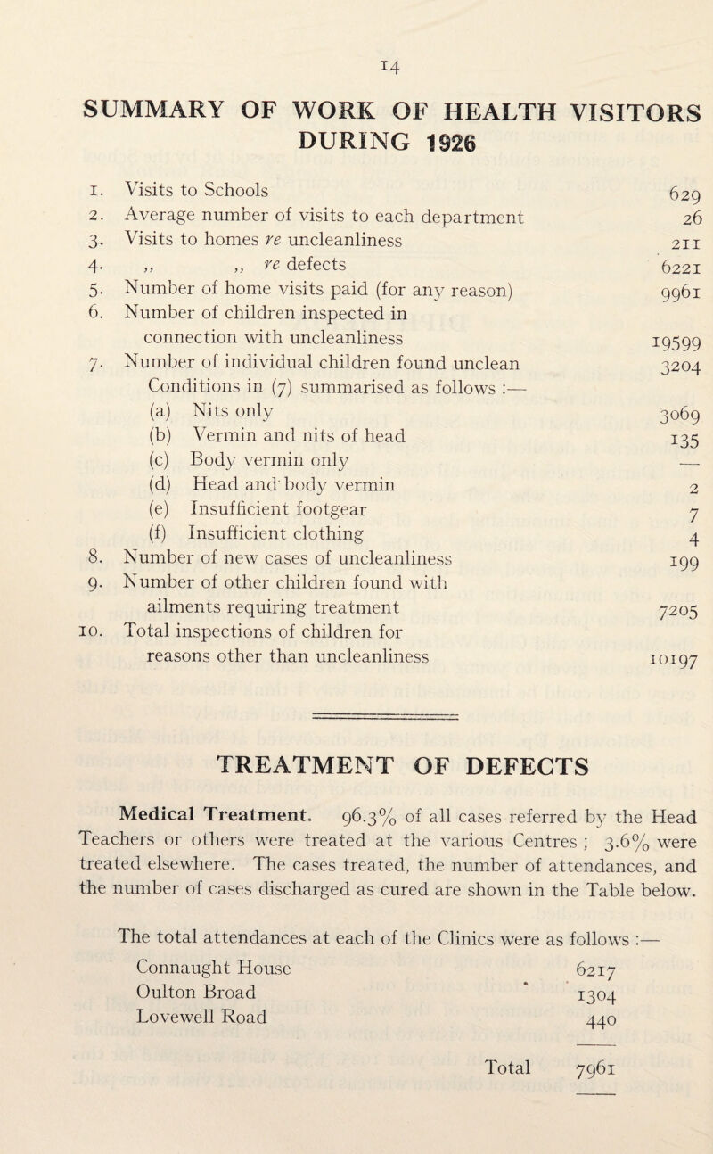 SUMMARY OF WORK OF HEALTH VISITORS DURING 1926 1. Visits to Schools 2. Average number of visits to each department 3. Visits to homes re uncleanliness 4. ,, ,, re defects 5. Number of home visits paid (for any reason) 6. Number of children inspected in connection with uncleanliness 7. Number of individual children found unclean Conditions in (7) summarised as follows :— (a) Nits only (b) Vermin and nits of head (c) Body vermin only (d) Head and' bod}/ vermin (e) Insufficient footgear (f) Insufficient clothing 8. Number of new cases of uncleanliness 9. Number of other children found with ailments requiring treatment 10. Total inspections of children for reasons other than uncleanliness 629 26 211 6221 9961 19599 3204 3069 135 2 7 4 199 7205 10197 TREATMENT OF DEFECTS Medical Treatment. 96.3% of all cases referred by the Head Teachers or others were treated at the various Centres ; 3.6% were treated elsewhere. The cases treated, the number of attendances, and the number of cases discharged as cured are shown in the Table below. The total attendances at each of the Clinics were Connaught House Oulton Broad Lovewell Road as follows :— 6217 1304 440 7961 Total