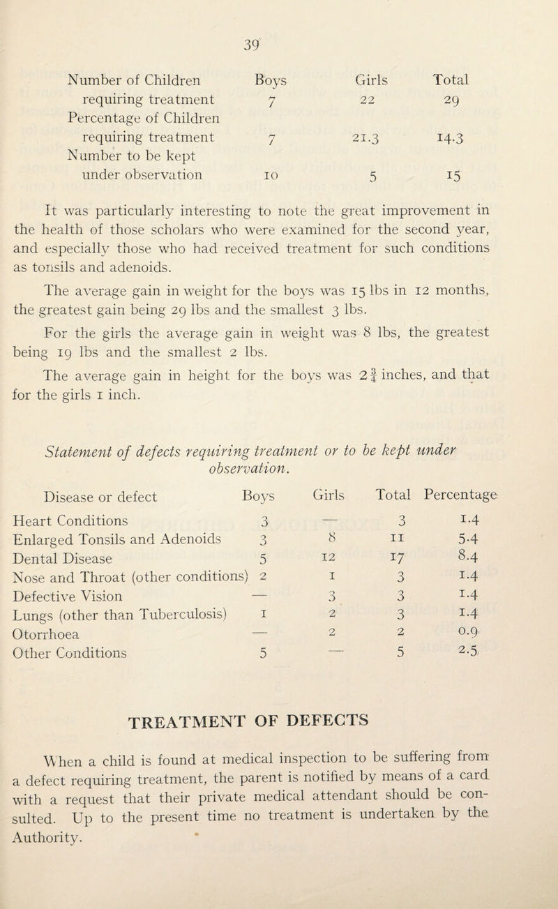 Number of Children Boys Girls Total requiring treatment M / 22 29 Percentage of Children requiring treatment rj / 21.3 14-3 Number to be kept under observation 10 5 15 It was particularly interesting to note the great improvement in the health of those scholars who were examined for the second year, and especially those who had received treatment for such conditions as tonsils and adenoids. The average gain in weight for the boys was 15 lbs in 12 months, the greatest gain being 29 lbs and the smallest 3 lbs. For the girls the average gain in weight was 8 lbs, the greatest being 19 lbs and the smallest 2 lbs. The average gain in height for the boys was 2 finches, and that for the girls 1 inch. Statement of defects requiring treatment or to be kept under observation. Disease or defect Boys Girls Total Percenta Heart Conditions 3 — 3 1.4 Enlarged Tonsils and Adenoids 0 3 8 11 5-4 Dental Disease 5 12 17 8.4 Nose and Throat (other conditions) 2 1 3 i-4 Defective Vision — 3 3 1.4 Lungs (other than Tuberculosis) 1 2 3 i-4 Otorrhoea — 2 2 0.9 Other Conditions 5 5 2-5 TREATMENT OF DEFECTS When a child is found at medical inspection to be suffering from a defect requiring treatment, the parent is notified by means of a card with a request that their private medical attendant should be con¬ sulted. Up to the present time no treatment is undertaken by the Authority.