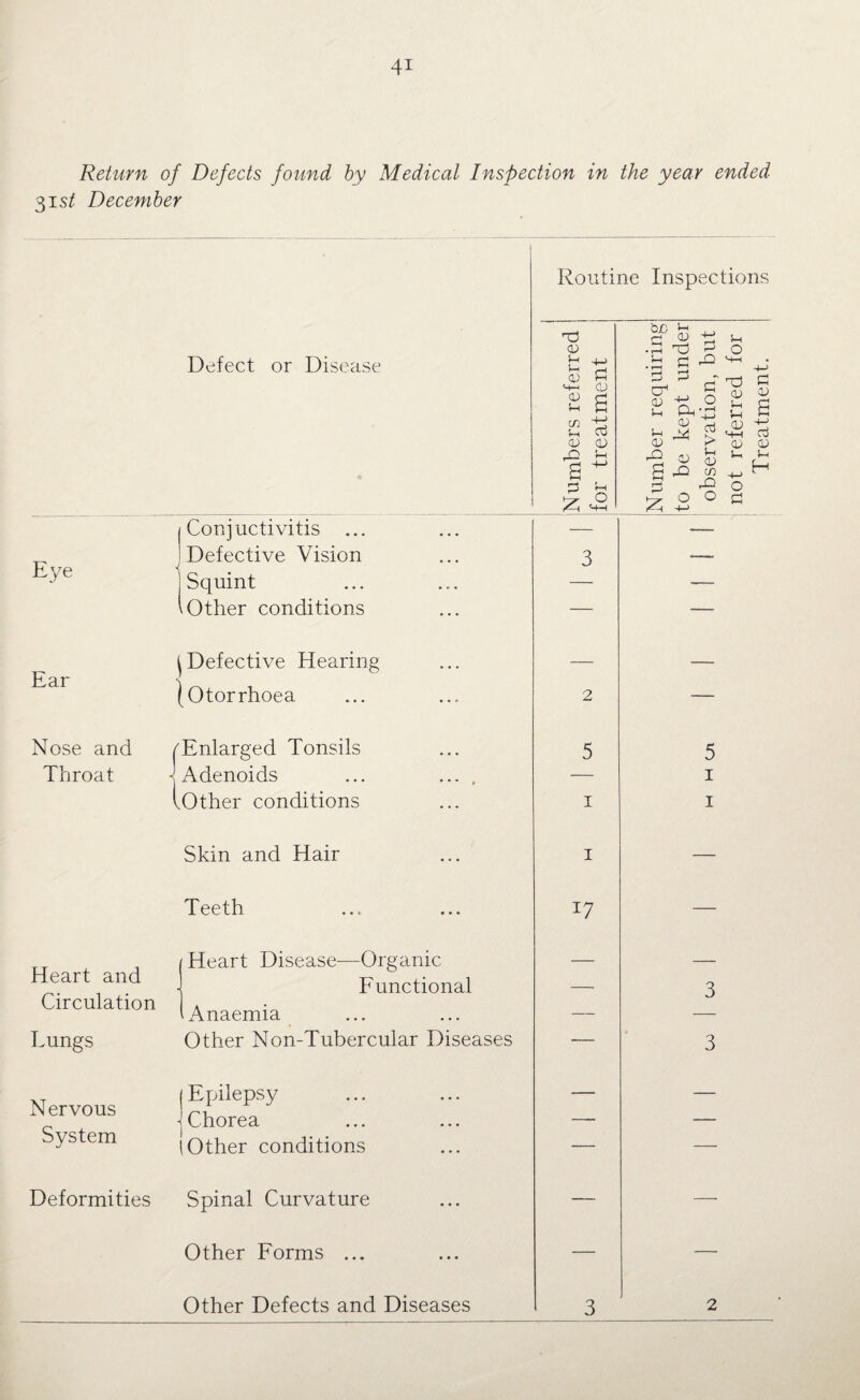 Return of Defects found by Medical Inspection in the year ended 31 st December Routine Inspections Defect or Disease Eye I Conjuctivitis ! Defective Vision j Squint \ Other conditions 73 <v S-i H-> kn a) £ CD 0) S-H in a +-> J-i cd <D CD S-l g +-> 3 u 2; 0 <4-» 'od ft ■ S T3 E g cr1 ,, <u M-H u CD £ Qh CD 22 0 22 o g ■•3 u Cd > u CD cn O 0) J-, o £ ■+■> c cd a cd <V i-i H 3 Ear (Defective Hearing {Otorrhoea 2 Nose and Throat Enlarged Tonsils Adenoids Other conditions 5 1 Skin and Hair 1 Teeth 17 Heart and Circulation Lungs Heart Disease—Organic Functional Anaemia Other Non-Tubercular Diseases Nervous System | Epilepsy j Chorea (Other conditions Deformities Spinal Curvature Other Forms ... Other Defects and Diseases 3 5 1 1 3 3 2