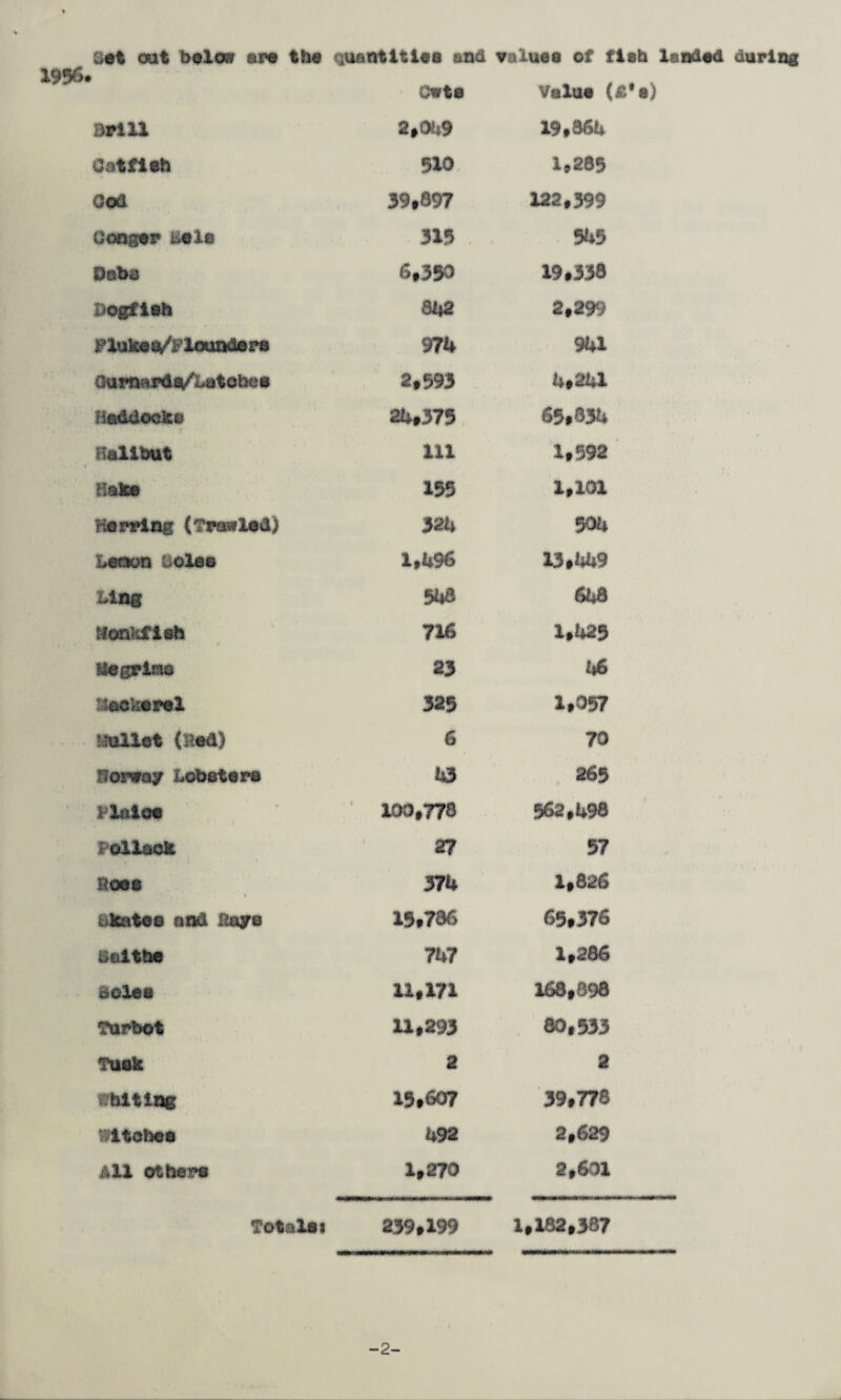 1996. Set oat boles ere the quantities end values of fish landed during Cwte Velus (£*•} Brill 2,049 19,881* Gatfith 510, 1,289 God 39,897 122,399 Conger l#1s 315 545 Dabs 6,390 19.338 Dogfish at& 2,299 Plukes/ilounders 974 941 Oam^rds/catobes 2,593 4,241 Hadtiocke? 24,375 65,831* Halibut 111 1,592 Bafcft 155 1,101 Hsrring (Trawled) 324 504 Leaon coles 1,1*96 13,449 !»**§ 5L8 646 Ifonkfieh 716 1,425 Megrims 23 46 Hacksrel 325 1,057 Mullet (Had) 6 70 llorsay Lobsters 43 265 I laics 100,778 562,1*98 i ollack 27 57 Host 4 374 1,626 i katee and Mayo 19,786 65.376 Saltbs 747 1,286 Lolas 11,171 168,398 Turbot 11,293 80,533 Tusk 2 2 Whit lag 19,607 39,778 1itches 492 2,629 All others 1,270 2,601 Totals) 239,199 1,182,387