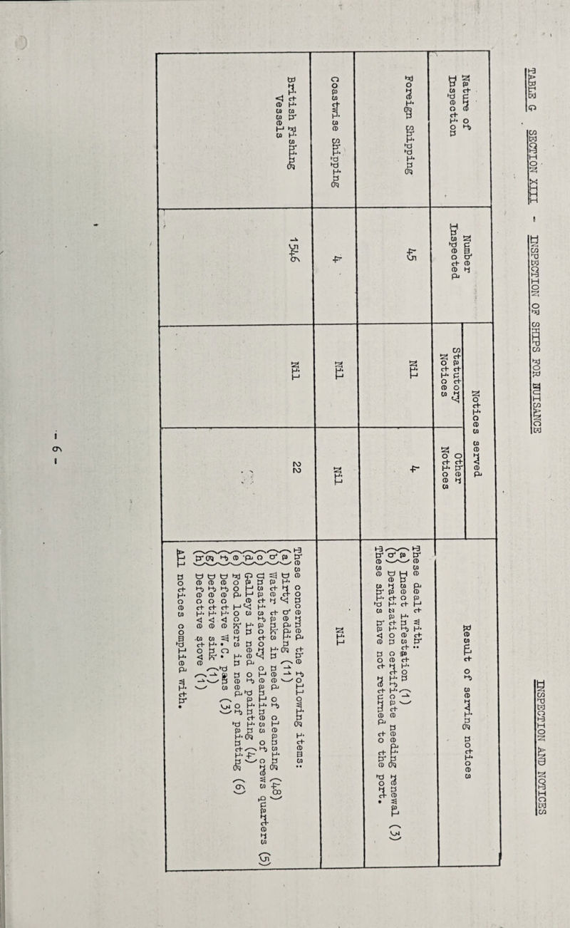 INSPECTION AND NOTICES