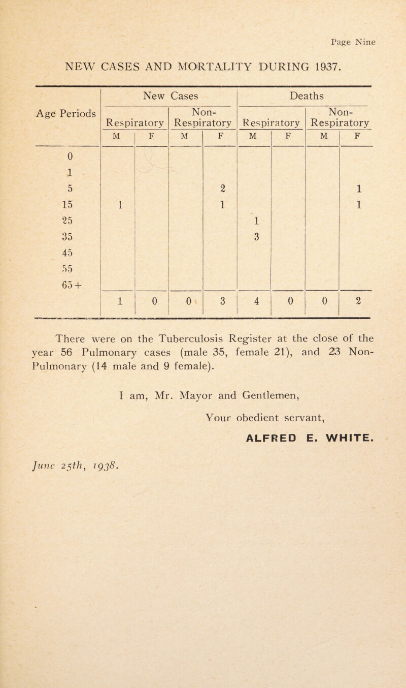 NEW CASES AND MORTALITY DURING 1937. New Cases Deaths Age Periods Respiratory Non- Respiratory Respiratory Non- Respiratory M F M F M F M F 0 1 5 2 1 15 1 1 1 25 1 35 3 45 55 65 + 1 0 0 3 4 0 0 2 There were on the Tuberculosis Register at the close of the year 56 Pulmonary cases (male 35, female 21), and 23 Non- Pulmonary (14 male and 9 female). I am, Mr. Mayor and Gentlemen, Your obedient servant, ALFRED E. WHITE.