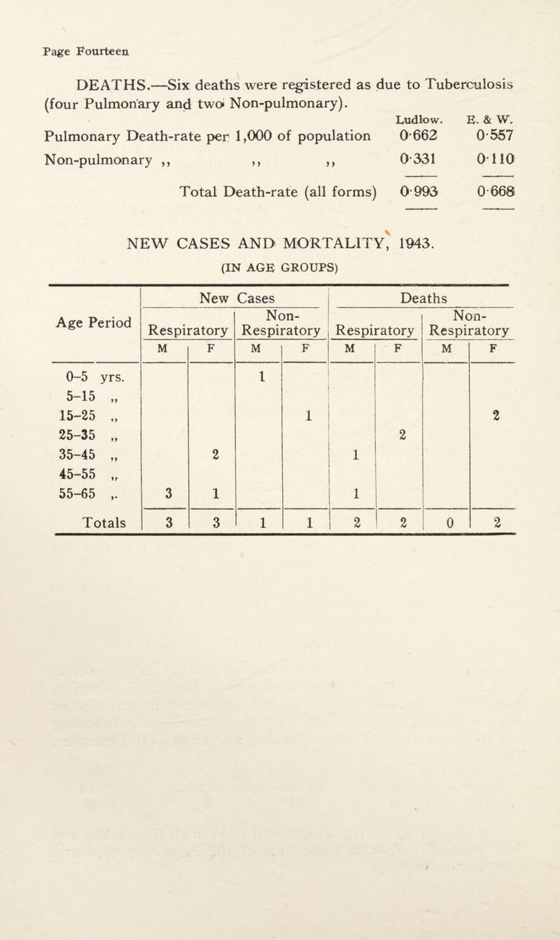 DEATHS.—Six deaths were registered as due to Tuberculosis (four Pulmonary and two* Non-pulmonary). Pulmonary Death-rate pep 1,000 of population Non-pulmonary ,, ,, ,, Total Death-rate (all forms) NEW CASES AND MORTALITY, Ludlow. E. & W. 0-662 0-557 0-331 0110 0-993 0-668 1943. (IN AGE GROUPS) New Cases Deaths Age Period Respiratory Non- Respiratory Respiratory Non- Respiratory M F M F M F M F 0-5 yrs. 5-15 „ 1 15-25 „ 25-35 „ 35-45 „ 45-55 „ 2 1 1 2 2 55-65 ,. 3 1 1 Totals 3 3 1 1 & 2 0 2