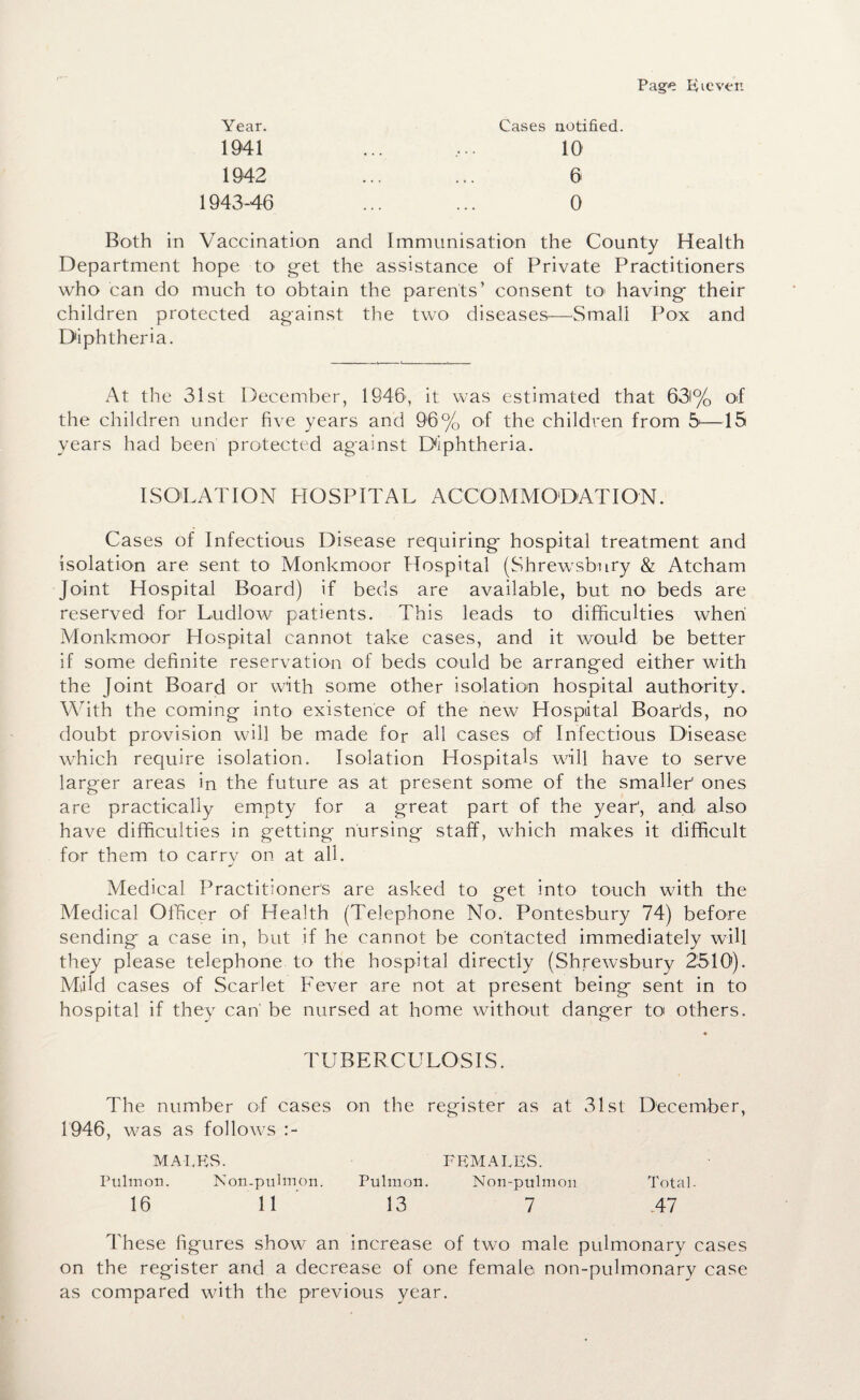 Page Eiever. Year. Cases notified. 1941 ... 10' 1942 ... ... 6 1943-46 ... ... 0 Both in Vaccination and Immunisation the County Health Department hope to get the assistance of Private Practitioners who can do much to obtain the parents’ consent to' having their children protected against the two diseases—Small Pox and Diphtheria. At the 31st December, 1946, it was estimated that 63l% of the children under five years and 96% of the children from 5—15 years had been protected against Diphtheria. ISOLATION HOSPITAL ACCOMMODATION. Cases of Infectious Disease requiring* hospital treatment and isolation are sent to Monkmoor Hospital (Shrewsbury & Atcham Joint Hospital Board) if beds are available, but no beds are reserved for Ludlow patients. This leads to difficulties when Monkmoor Hospital cannot take cases, and it would be better if some definite reservation of beds could be arranged either with the Joint Board or with some other isolation hospital authority. With the coming into existence of the new Hospital Boards, no doubt provision will be made for all cases of Infectious Disease which require isolation. Isolation Hospitals will have to serve larger areas in the future as at present some of the smaller' ones are practically empty for a great part of the year', and also have difficulties in getting nursing staff, which makes it difficult for them to carrv on at all. Medical Practitioners are asked to get into touch with the Medical Officer of Health (Telephone No. Pontesbury 74) before sending a case in, but if he cannot be contacted immediately will they please telephone to the hospital directly (Shrewsbury 2510). Maid cases of Scarlet Fever are not at present being sent in to hospital if they can' be nursed at home without danger toi others. TUBERCULOSIS. The number of cases on the register as at 31st December, 1946, was as follows MALES. FEMALES. Pulmon. Non-puhnon. Pulraon. Non-pulmon Total. 16 11 13 7 47 These figures show an increase of two male pulmonary cases on the register and a decrease of one female non-pulmonary case as compared with the previous year.