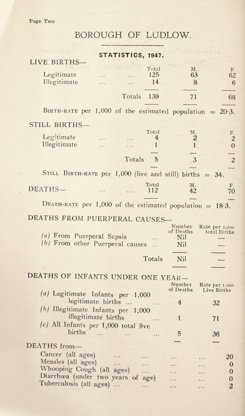 Page Two BOROUGH OF LUDLOW. STATISTICS, 1947. LIVE BIRTHS— Total M. F Legitimate 125 63 62 Illegitimate 14 8 6 Totals 139 71 68 Birth-rate per 1,000 of the estimated population - = 20-3. STILL BIRTHS— Total M. F. Legitimate . 4 2 2 Illegitimate 1 1. 0 Totals 5 3 2 Still Birth-rate per 1,000 (live and still) births = 34. Total M. F DEATHS— 112 42 70 Death-rate per 1,000 of the estimated population = 18-3, DEATHS FROM PUERPERAL CAUSES- Number Rate per i.ooo of Deaths total Births (a) from Puerperal Sepsis Nil -. (b) From other Puerperal causes ... Nil — Totals Nil DEATHS OF INFANTS UNDER ONE YEAR — Number Qi^ | ^ ^ ^ g (a) Legitimate Infants per 1,000 legitimate births ... ... 4 (b) Illegitimate Infants per 1,000 illegitimate births ... 1 (c) All Infants per 1,000 total live births ... ... ... 5 Rate per i,ooo Live Births 32 71 36 DEATHS from— Cancer (all ages) ... ... ... 20 Measles (all ages) ... ... q Whooping Cough (all ages) ... ... 0 Diarrhoea (under two years of age) ... ... 0