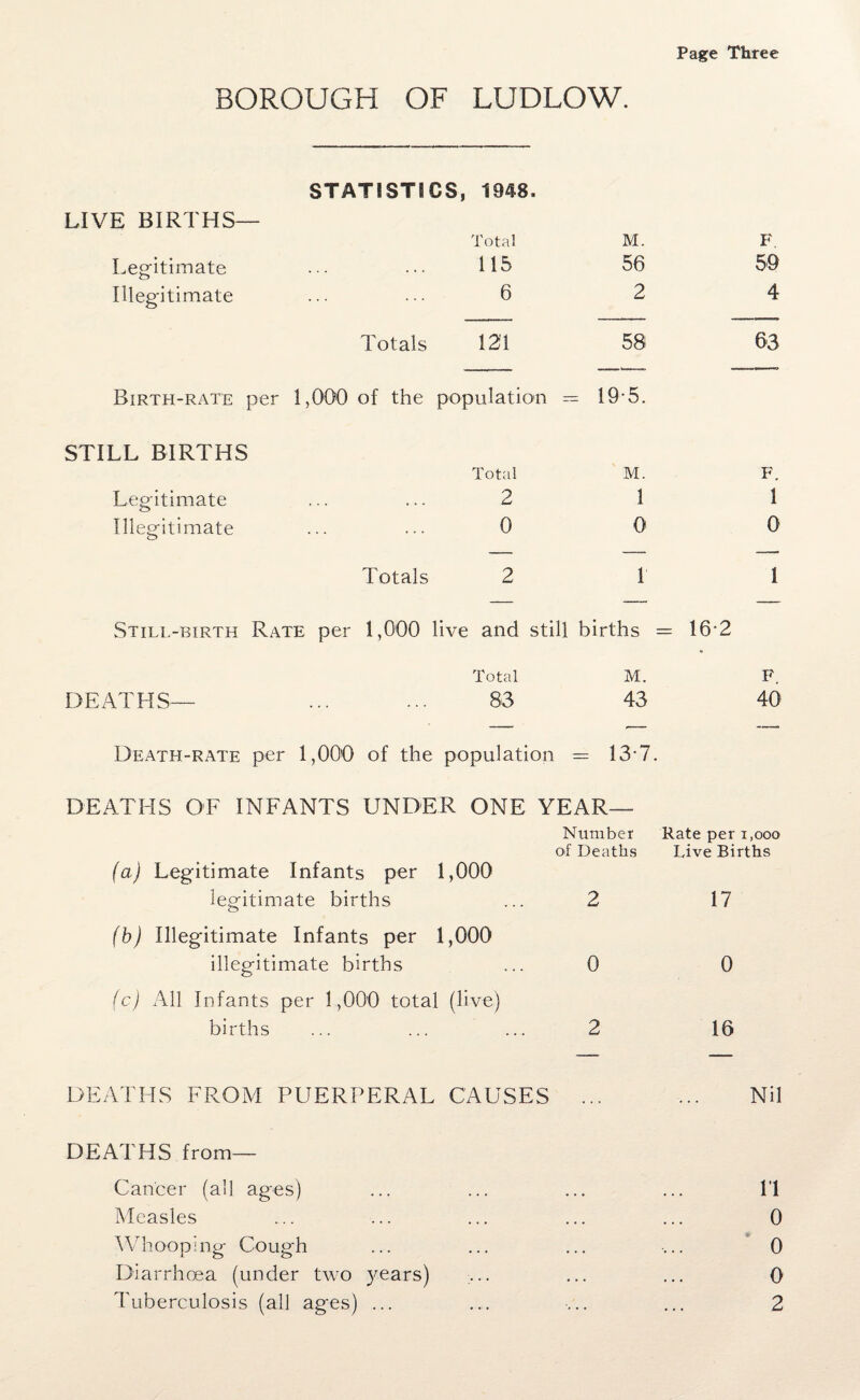 Page Three BOROUGH OF LUDLOW. STATISTICS, 1948. LIVE BIRTHS- Total M. F Legitimate 115 56 59 Illegitimate 6 2 4 Totals !21 58 63 Birth-rate per 1,000 of the population — 19*5. STILL BIRTHS Total M. F. Legitimate 2 1 1 Illegitimate 0 0 0 Totals 2 1 1 Still-birth Rate per 1,000 live and still births = 16*2 Total M. F. DEATHS— 83 43 40 Death-rate per 1,000 of the population = : 13*7. DEATHS OF INFANTS UNDER ONE YEAR— Number Rate per 1,000 of Deaths Live Births (a) Legitimate Infants per 1,000 legitimate births ... 2 17 (b) Illegitimate Infants per 1,000 illegitimate births ... 0 0 (c) All Infants per 1,000 total (live) births ... ... ... 2 16 DEATHS FROM PUERPERAL CAUSES ... ... Nil DEATHS from— Cancer (all ages) ... ... ... ... l'l Measles .... ... ... ... ... 0 Whooping Cough ... ... ... ... 0 Diarrhoea (under two years) ... ... ... 0 Tuberculosis (all ages) ... ... ... ... 2