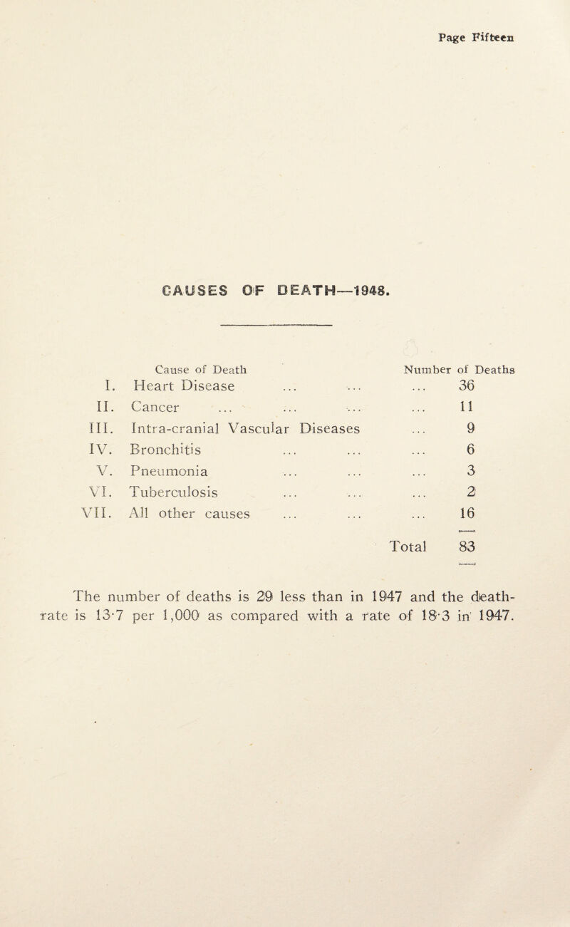 CAUSES O'F DEATH—1948. Cause of Death Number of Deaths I. Heart Disease 30 II. Cancer 11 III. Intra-cranial Vascular Diseases 9 IV. Bronchitis 6 V. Pneumonia 3 VI. Tuberculosis 2 VII. All other causes 16 Total 83 The number of deaths is 29 less than in 1947 and the death- rate is 13-7 per 1,000 as compared with a rate of 18 3 in 1947.