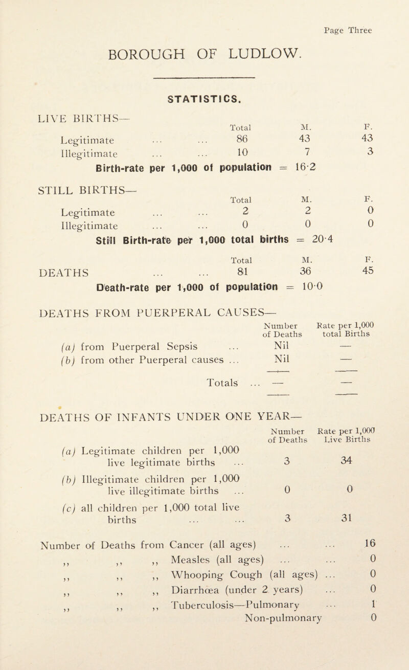 Page Three BOROUGH OF LUDLOW, STATISTICS. LIVE BIRTHS— Total M. F. Legitimate 86 43 43 Illegitimate 10 7 3 Birth-rate per 1,000 of population = 16*2 STILL BIRTHS— Total M. F. Legitimate 2 2 0 Illegitimate 0 0 0 Still Birth-rate per 1,000 total births = 20-4 Total M. F. DEATHS 81 36 45 Death-rate per 1,000 of population = 10-0 DEATHS FROM PUERPERAL CAUSES— Number Rate per 1 ,000 of Deaths total Births (a) from Puerperal Sepsis Nil — (b) from other Puerperal causes ... Nil — Totals DEATHS OF INFANTS UNDER ONE YEAR— Number Rate per 1,000 of Deaths hive Births (a) Legitimate children per 1,000 live legitimate births ••• 3 34 (b) Illegitimate children per 1,000 live illegitimate births ... 0 0' (c) all children per 1,000 total live births ••• ••• 3 31 Number of Deaths from Cancer (all ages) ... ... .16 „ }, ,, Measles (all ages) ... ... 0 J} ,, ,, Whooping Cough (all ages) ... 0 Jf ,, ,, Diarrhoea (under 2 years) ... 0 ,, ,, Tuberculosis—Pulmonary ... 1 Non-pulmonary 0