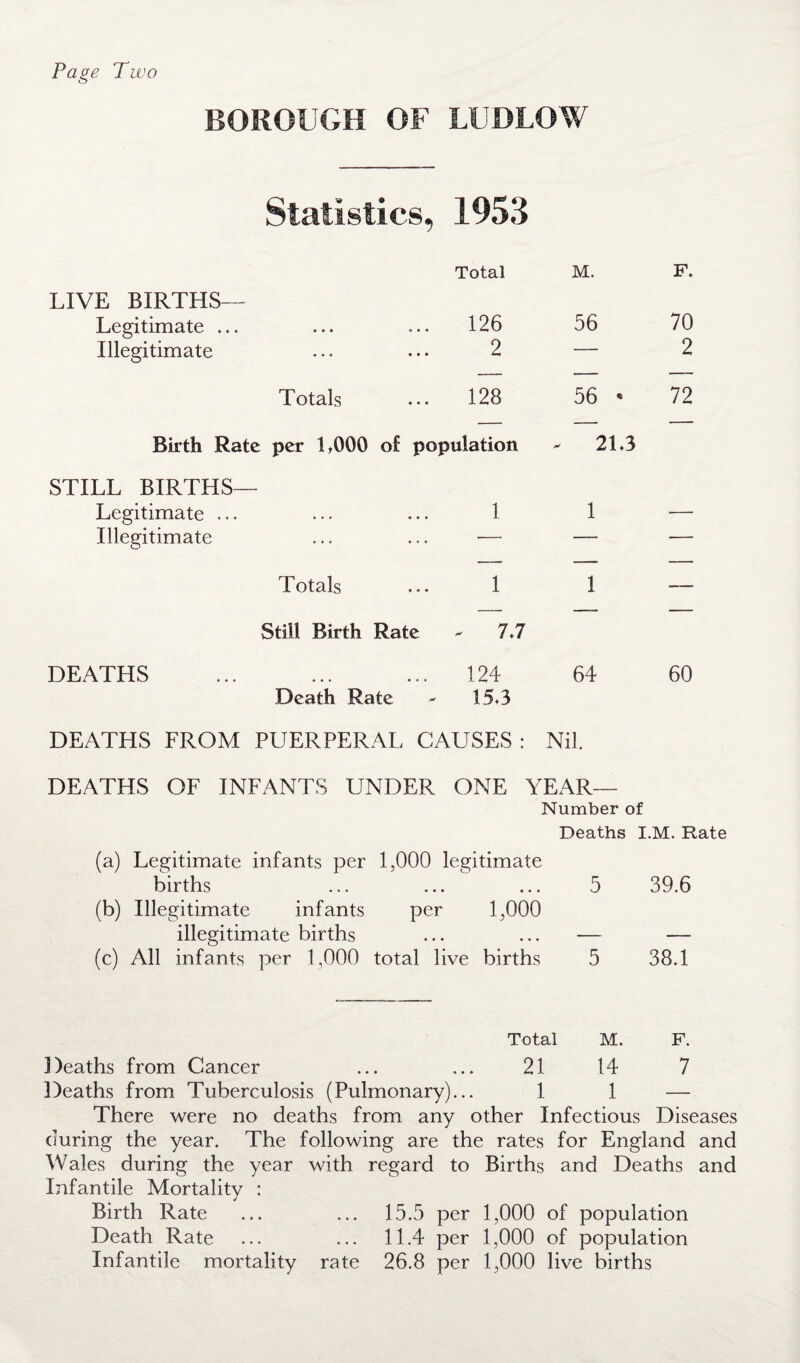 Statistics, 1953 LIVE BIRTHS— Legitimate ... Illegitimate Totals Total M. F. 126 56 70 2 — 2 128 56 • 72 Birth Rate per 1,000 of population STILL BIRTHS— Legitimate ... ... ... 1 Illegitimate ... ... — Totals ... 1 Still Birth Rate * 7.7 DEATHS ... ... ... 124 Death Rate - 15.3 21.3 1 — 1 64 60 DEATHS FROM PUERPERAL CAUSES : Nil. DEATHS OF INFANTS UNDER ONE YEAR— Number of Deaths I.M. Rate (a) Legitimate infants per 1,000 legitimate births ... ... ... 5 39.6 (b) Illegitimate infants per 1,000 illegitimate births ... ... — — (c) All infants per 1,000 total live births 5 38.1 Total M. F. Deaths from Cancer ... ... 21 14 7 Deaths from Tuberculosis (Pulmonary)... 1 1 — There were no deaths from any other Infectious Diseases (luring the year. The following are the rates for England and Wales during the year with regard to Births and Deaths and Infantile Mortality : Birth Rate ... ... 15.5 per 1,000 of population Death Rate ... ... 11.4 per 1,000 of population Infantile mortality rate 26.8 per 1,000 live births
