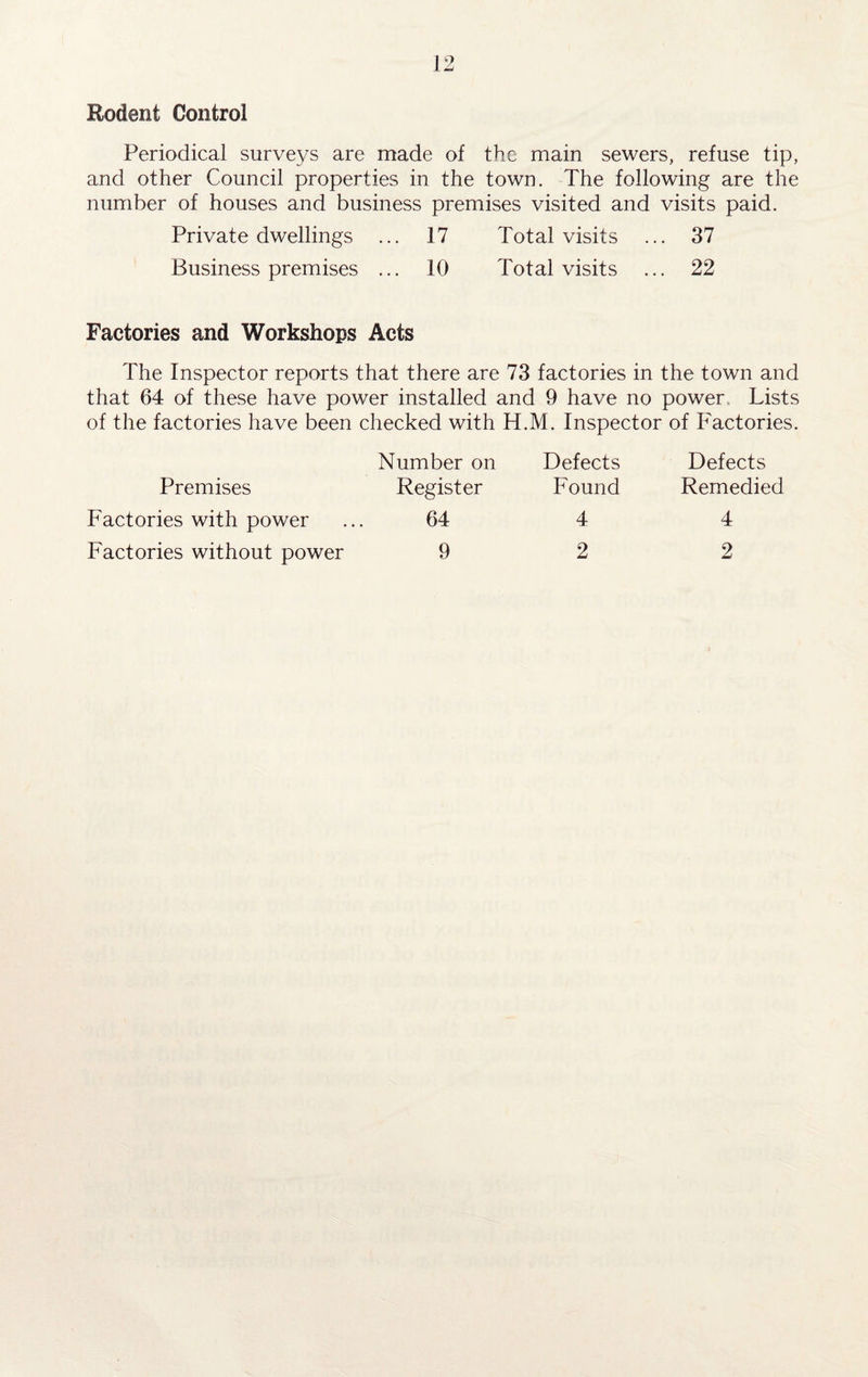 Rodent Control Periodical surveys are made of the main sewers, refuse tip, and other Council properties in the town. The following are the number of houses and business premises visited and visits paid. Private dwellings ... 17 Total visits ... 37 Business premises ... 10 Total visits ... 22 Factories and Workshops Acts The Inspector reports that there are 73 factories in the town and that 64 of these have power installed and 9 have no power. Lists of the factories have been checked with H.M. Inspector of Factories. Premises Number on Register Defects Found Defects Remedied Factories with power 64 4 4