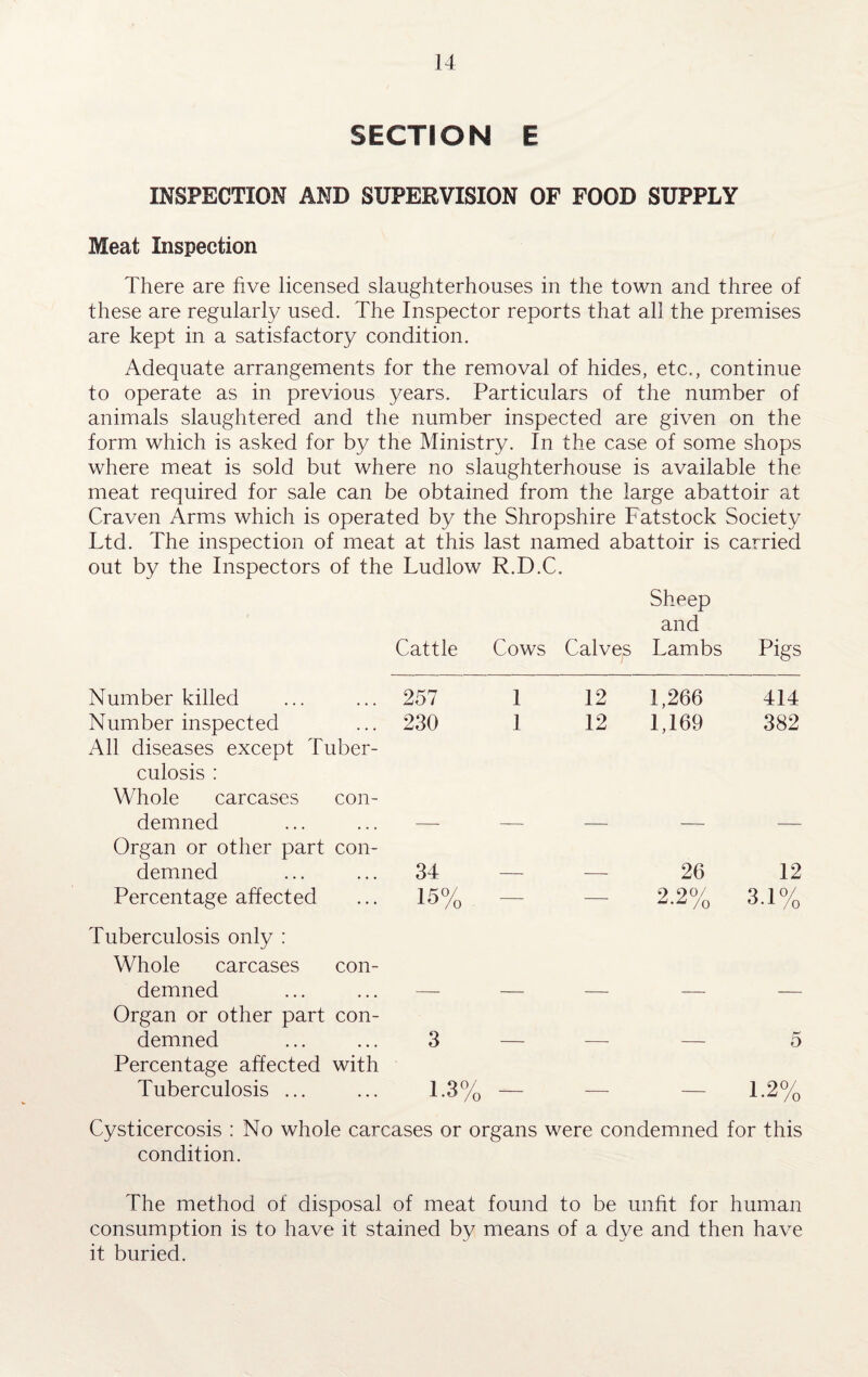 SECTION E INSPECTION AND SUPERVISION OF FOOD SUPPLY Meat Inspection There are five licensed slaughterhouses in the town and three of these are regularly used. The Inspector reports that all the premises are kept in a satisfactory condition. Adequate arrangements for the removal of hides, etc., continue to operate as in previous years. Particulars of the number of animals slaughtered and the number inspected are given on the form which is asked for by the Ministry. In the case of some shops where meat is sold but where no slaughterhouse is available the meat required for sale can be obtained from the large abattoir at Craven Arms which is operated by the Shropshire Fatstock Society Ltd. The inspection of meat at this last named abattoir is carried out by the Inspectors of the Ludlow R.D.C. Sheep and Cattle Cows Calves Lambs Pigs Number killed ... ... 257 1 Number inspected ... 230 1 All diseases except Tuber¬ culosis : Whole carcases con¬ demned ... ... — — Organ or other part con¬ demned ... ... 34 Percentage affected ... 15% Tuberculosis only : Whole carcases con¬ demned Organ or other part con¬ demned ... ... 3 Percentage affected with Tuberculosis ... ... 1.3% — 12 1,266 414 12 1,169 382 26 12 2.2% 3.1% 1.2' 'O Cysticercosis : No whole carcases or organs were condemned for this condition. The method of disposal of meat found to be unfit for human consumption is to have it stained by means of a dye and then have it buried.