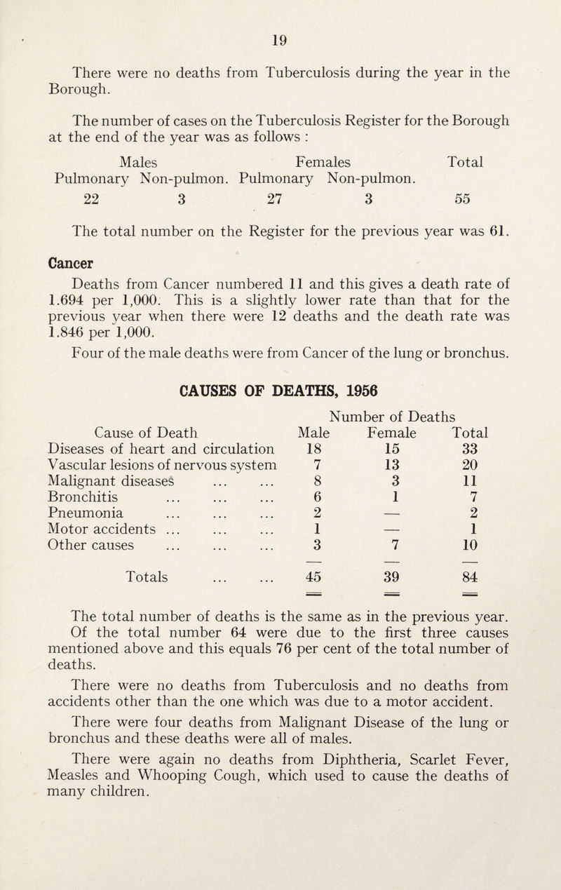 There were no deaths from Tuberculosis during the year in the Borough. The number of cases on the Tuberculosis Register for the Borough at the end of the year was as follows : Males Females Total Pulmonary Non-pulmon. Pulmonary Non-pulmon. 22 3 27 3 55 The total number on the Register for the previous year was 61. Cancer Deaths from Cancer numbered 11 and this gives a death rate of 1.694 per 1,000. This is a slightly lower rate than that for the previous year when there were 12 deaths and the death rate was 1.846 per 1,000. Four of the male deaths were from Cancer of the lung or bronchus. CAUSES OF DEATHS, 1956 Number of Deaths Cause of Death Male Female Total Diseases of heart and circulation 18 15 33 Vascular lesions of nervous system 7 13 20 Malignant diseases 8 3 11 Bronchitis 6 1 7 Pneumonia 2 —. 2 Motor accidents ... 1 — 1 Other causes 3 7 10 Totals 45 39 84 The total number of deaths is the same as in the previous year. Of the total number 64 were due to the first three causes mentioned above and this equals 76 per cent of the total number of deaths. There were no deaths from Tuberculosis and no deaths from accidents other than the one which was due to a motor accident. There were four deaths from Malignant Disease of the lung or bronchus and these deaths were all of males. There were again no deaths from Diphtheria, Scarlet Fever, Measles and Whooping Cough, which used to cause the deaths of many children.