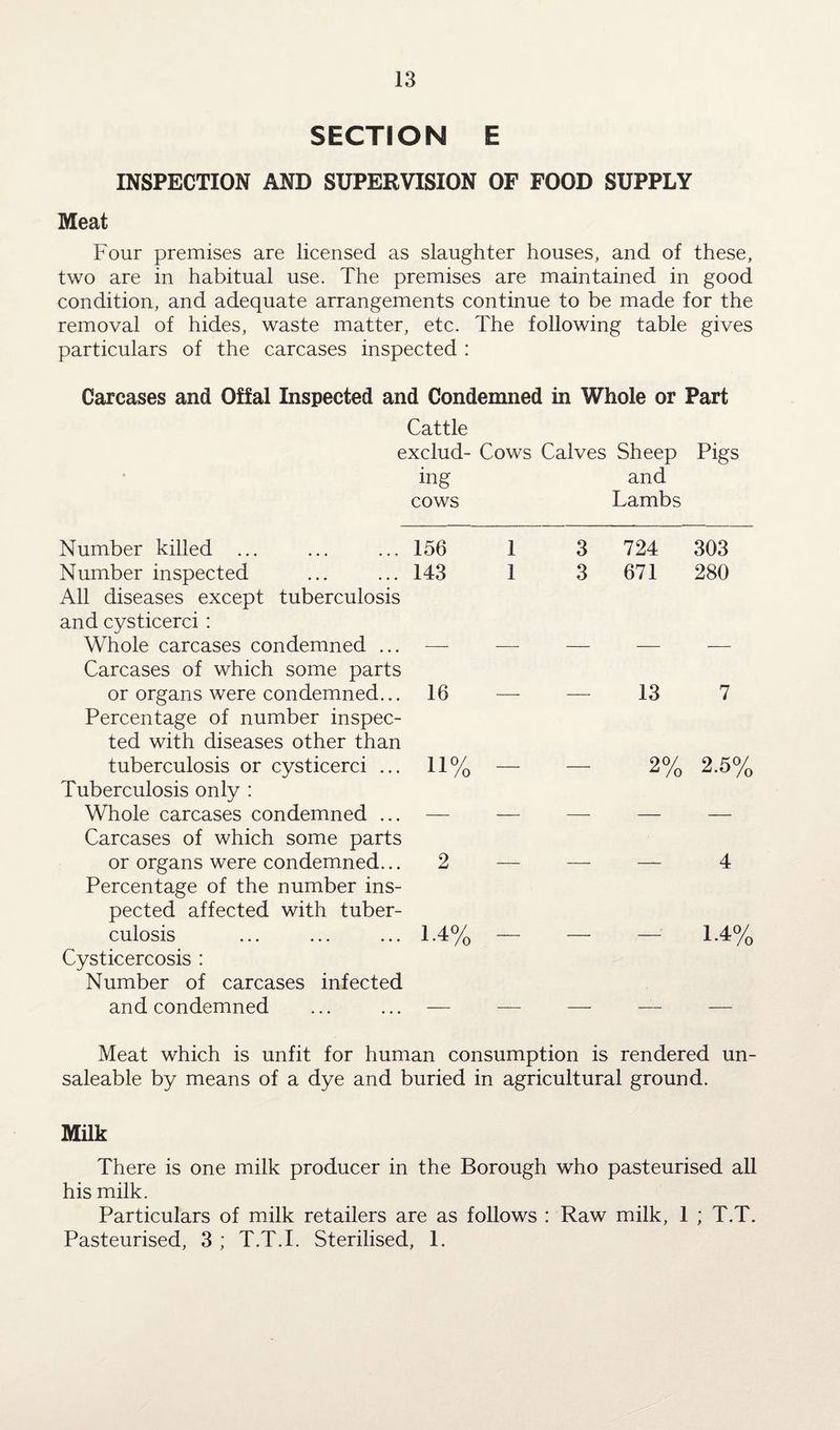SECTION E INSPECTION AND SUPERVISION OF FOOD SUPPLY Meat Four premises are licensed as slaughter houses, and of these, two are in habitual use. The premises are maintained in good condition, and adequate arrangements continue to be made for the removal of hides, waste matter, etc. The following table gives particulars of the carcases inspected : Carcases and Offal Inspected and Condemned in Whole or Part Cattle exclud- Cows Calves Sheep Pigs ing and cows Lambs Number killed ... ... ... 156 Number inspected ... ... 143 All diseases except tuberculosis and cysticerci : Whole carcases condemned ... —- Carcases of which some parts or organs were condemned... 16 Percentage of number inspec¬ ted with diseases other than tuberculosis or cysticerci ... 11% Tuberculosis only : Whole carcases condemned ... — Carcases of which some parts or organs were condemned... 2 Percentage of the number ins¬ pected affected with tuber¬ culosis ... ... ... 1.4% Cysticercosis : Number of carcases infected and condemned ... ... — 1 1 3 724 303 3 671 280 13 7 - 2% 2.5% 4 1-4% Meat which is unfit for human consumption is rendered un¬ saleable by means of a dye and buried in agricultural ground. Milk There is one milk producer in the Borough who pasteurised all his milk. Particulars of milk retailers are as follows : Raw milk, 1 ; T.T. Pasteurised, 3 ; T.T.I. Sterilised, 1.