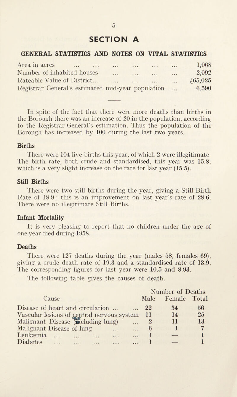 SECTION A GENERAL STATISTICS AND NOTES ON VITAL STATISTICS Area in acres ... ... ... ... ... ... 1,068 Number of inhabited houses ... ... ... ... 2,092 Rateable Value of District... ... ... ... ... £65,025 Registrar General’s estimated mid-year population ... 6,590 In spite of the fact that there were more deaths than births in the Borough there was an increase of 20 in the population, according to the Registrar-General’s estimation. Thus the population of the Borough has increased by 100 during the last two years. Births There were 104 live births this year, of which 2 were illegitimate. The birth rate, both crude and standardised, this yeai was 15.8, which is a very slight increase on the rate for last year (15.5). Still Births There were two still births during the year, giving a Still Birth Rate of 18.9 ; this is an improvement on last year’s rate of 28.6. There were no illegitimate Still Births. Infant Mortality It is very pleasing to report that no children under the age of one year died during 1958. Deaths There were 127 deaths during the year (males 58, females 69), giving a crude death rate of 19.3 and a standardised rate of 13.9. The corresponding figures for last year were 10.5 and 8.93. The following table gives the causes of death. Number of Deaths Cause Male Female Total Disease of heart and circulation ... ... 22 34 56 Vascular lesions of central nervous system 11 14 25 Malignant Disease (including lung) ... 2 11 13 Malignant Disease of lung ... 6 1 7 Leukaemia ... 1 — 1