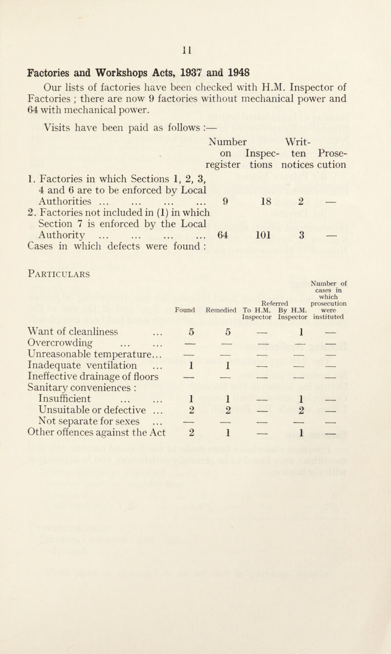 Factories and Workshops Acts, 1937 and 1948 Our lists of factories have been checked with H.M. Inspector of Factories ; there are now 9 factories without mechanical power and 64 with mechanical power. Visits have been paid as follows :— Number Writ- on Inspec- ten Prose- register tions notices cution 1. Factories in which Sections 1, 2, 3, 4 and 6 are to be enforced by Local Authorities ... 9 18 2 2. Factories not included in (1) in which Section 7 is enforced by the Local Authority 64 101 3 Cases in which defects were Particulars found : Found Remedied Referred To H.M. By H.M. Number of cases in which prosecution were Want of cleanliness 5 5 Inspector Inspector 1 instituted Overcrowding — ■— — -— — Unreasonable temperature... — — — — — Inadequate ventilation 1 1 -- — — Ineffective drainage of floors — — -- — -—• Sanitary conveniences : Insufficient 1 1 1 Unsuitable or defective ... 2 2 — 2 — Not separate for sexes —• —• •- ■— — Other offences against the Act 2 1 — 1 —