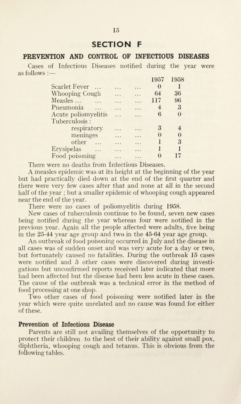 SECTION F PREVENTION AND CONTROL OF INFECTIOUS DISEASES Cases of Infectious Diseases notified during the year were as follows :— Scarlet Fever ... Whooping Cough Measles... Pneumonia Acute poliomyelitis Tuberculosis : respiratory meninges other Erysipelas Food poisoning 1957 1958 0 1 64 36 117 96 4 3 6 0 3 4 0 0 1 3 1 1 0 17 There were no deaths from Infectious Diseases. A measles epidemic was at its height at the beginning of the year but had practically died down at the end of the first quarter and there were very few cases after that and none at all in the second half of the year ; but a smaller epidemic of whooping cough appeared near the end of the year. There were no cases of poliomyelitis during 1958. New cases of tuberculosis continue to be found, seven new cases being notified during the year whereas four were notified in the previous year. Again all the people affected were adults, five being in the 25-44 year age group and two in the 45-64 year age group. An outbreak of food poisoning occurred in July and the disease in all cases was of sudden onset and was very acute for a day or two, but fortunately caused no fatalities. During the outbreak 15 cases were notified and 5 other cases were discovered during investi¬ gations but unconfirmed reports received later indicated that more had been affected but the disease had been less acute in these cases. The cause of the outbreak was a technical error in the method of food processing at one shop. Two other cases of food poisoning were notified later in the year which were quite unrelated and no cause was found for either of these. Prevention of Infectious Disease Parents are still not availing themselves of the opportunity to protect their children to the best of their ability against small pox, diphtheria, whooping cough and tetanus. This is obvious from the following tables.