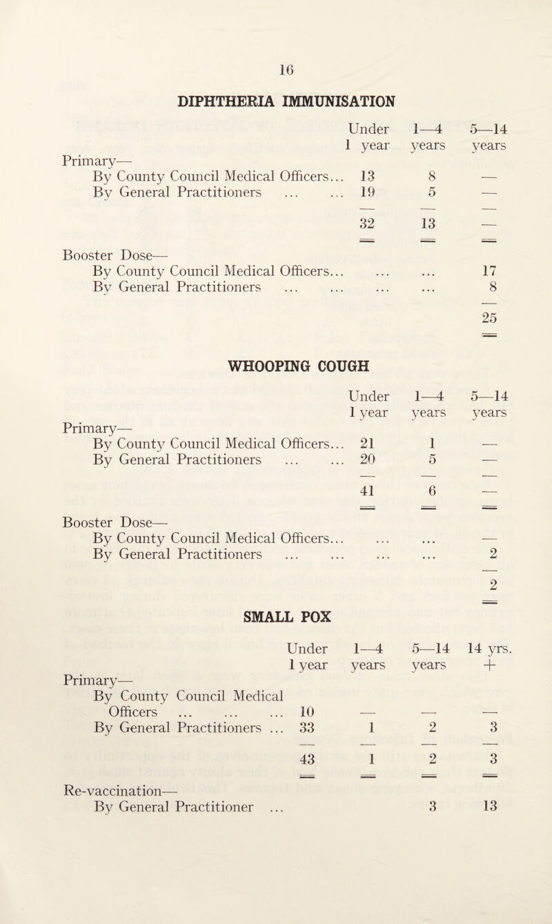 DIPHTHERIA IMMUNISATION Under 1-—4 5—14 1 year years years Primary— By County Council Medical Officers... 13 8 — By General Practitioners ... ... 19 5 — 32 13 — Booster Dose— By County Council Medical Officers... ... ... 17 By General Practitioners ... ... ... ... 8 25 WHOOPING COUGH Under 1 4 5—14 Primary— 1 year years years By County Council Medical Officers.. . 21 1 — By General Practitioners . 20 5 — 41 6 — Booster Dose— 1 1  ■■ By County Council Medical Officers... • • • • • • — By General Practitioners SMALL POX • • • 2 2 Under 1 4 5—14 14 yrs 1 year Primary— By County Council Medical years years + Officers ... ... ... 10 — — — By General Practitioners ... 33 1 2 3 43 1 2 3 Re-vaccination— By General Practitioner 3 13
