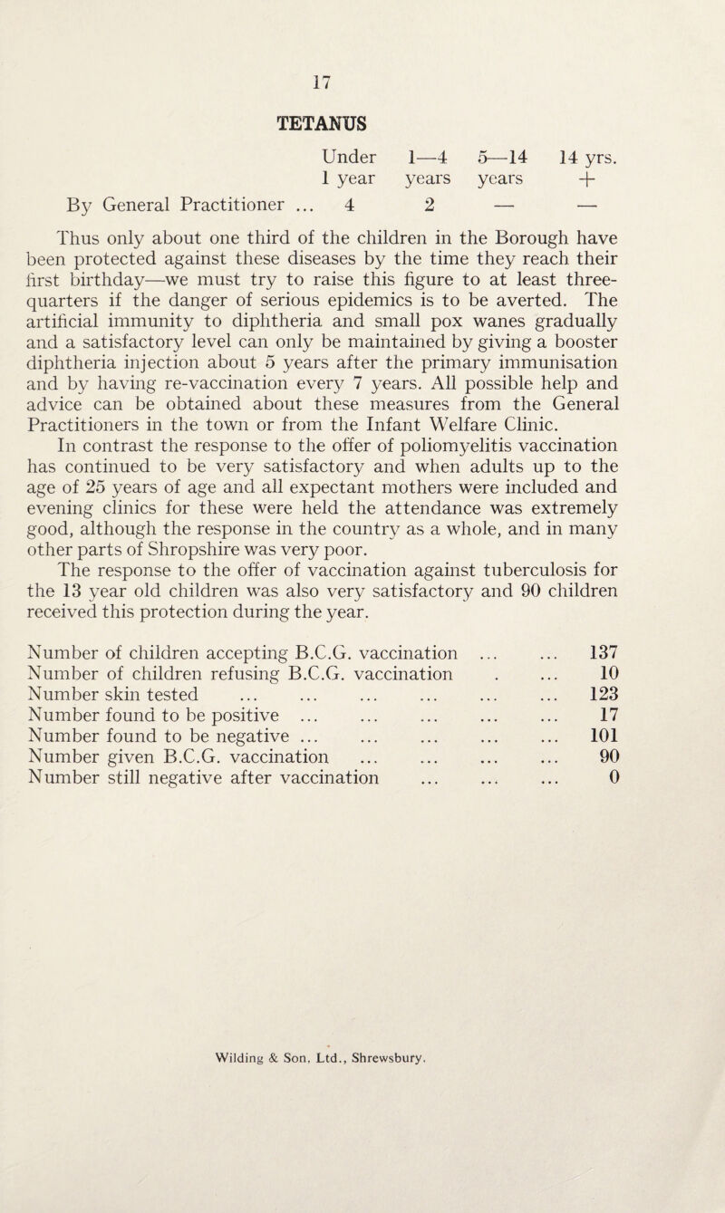 TETANUS Under 1—4 5—14 14 yrs. 1 year years years -f* By General Practitioner ... 4 2 — — Thus only about one third of the children in the Borough have been protected against these diseases by the time they reach their first birthday—we must try to raise this figure to at least three- quarters if the danger of serious epidemics is to be averted. The artificial immunity to diphtheria and small pox wanes gradually and a satisfactory level can only be maintained by giving a booster diphtheria injection about 5 years after the primary immunisation and by having re-vaccination every 7 years. All possible help and advice can be obtained about these measures from the General Practitioners in the town or from the Infant Welfare Clinic. In contrast the response to the offer of poliomyelitis vaccination has continued to be very satisfactory and when adults up to the age of 25 years of age and all expectant mothers were included and evening clinics for these were held the attendance was extremely good, although the response in the country as a whole, and in many other parts of Shropshire was very poor. The response to the offer of vaccination against tuberculosis for the 13 year old children was also very satisfactory and 90 children received this protection during the year. Number of children accepting B.C.G. vaccination ... ... 137 Number of children refusing B.C.G. vaccination . ... 10 Number skin tested ... ... ... ... ... ... 123 Number found to be positive ... ... ... ... ... 17 Number found to be negative ... ... ... ... ... 101 Number given B.C.G. vaccination ... ... ... ... 90 Number still negative after vaccination ... ... ... 0 Wilding & Son, Ltd., Shrewsbury.