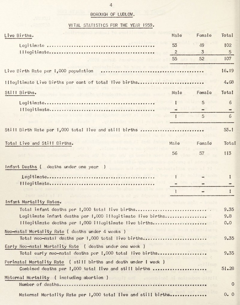 BOROUGH OF LUDLOW. VITAL STATISTICS FOR THE YEAR 1959. Live Births. Male Female Total Legitimate.... 53 49 102 1 I legitimate...... 2 3 5 55 52 107 Live Birth Rate per 1,000 population .. 16.19 Illegitimate Live Births per cent of total live births... 4.68 Still Births. Male Female Total Legitimate.... 1 5 6 1 I legitimate.... - - mm - 1 5 6 Still Birth Rate per 1,000 total live and still births ........... 53.1 Total Live and Still Births. Male Female Total 56 57 113 Infant Deaths ( deaths under one year ) JLegi timate.......... l - I 111 eg i timate........ - mm mm 1 - I Infant Mortality Rates. Total infant deaths per 1,000 total live births.... 9.35 Legitimate infant deaths per 1,000 illegitimate live births. 9.8 Illegitimate deaths per 1,000 illegitimate live births. 0.0 Neo-natal Mortality Rate ( deaths under 4 weeks ) Total neo-natal deaths per 1,000 total live births.. Early Neo-natal Mortality Rate ( deaths under one week ) Total early neo-natal deaths per 1,000 total live births..., Perinatal Mortality Rate ( still births and death under I week ) Combined deaths per 1,000 total live and still births . Maternal Mortality ( including abortion ) Number of deaths..... 9.35 9.35 51.28 0 Maternal Mortality Rate per 1,000 total live and still births 0. 0