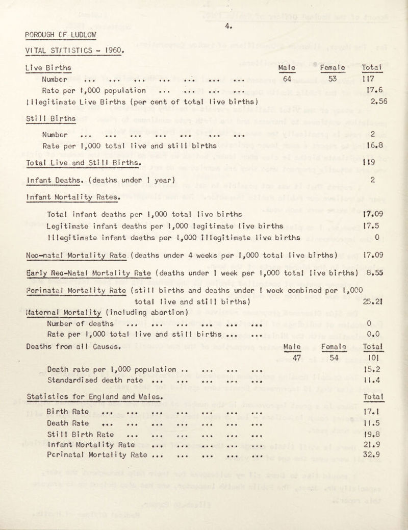 POROUGH CF LUDLOW VITAL ST/TISTICS - I960, Live Blrths Number Male 64 Female 53 ♦ • • « • • Rate per 1,000 population ... Illegitimate Live Births (per cent of total live births) Still Births Number m * • • • Rate per 1,000 total live and still births Total Live and Still Births. Infant Deaths, (deaths under I year) Infant Mortality Rates. Total infant deaths per 1,000 total live births Legitimate infant deaths per 1,000 legitimate live births Illegitimate infant deaths per 1,000 Illegitimate live births Totai 117 17.6 2,56 2 16.8 119 17,09 17.5 0 Neo-natal Mortality Rate (deaths under 4 weeks per 1,000 total live births) 17.09 Sarly Neo-Natal Mortality Rate (deaths under l week per 1,000 total live births) 8,55 Perinatal Mortality Rate (still births and deaths under I week combined per 1,000 total live and still births) Maternal Mortality (including abortion) Nurnberof deaths ... ... ... ... ... ... Rate per 1,000 total live and still births ... ... Deaths from all Causes, Ma I e 47 Female 54 Death rate per 1,000 population .. Standardised death rate ... ... Statistics for England and Wales. Birth Rate ... ... ... ••• DeathRate .*. ... ... ... Still Birth Rate ... Infant Mortality Rate . Perinatal Mortality Rate ... ... 25.2! 0 0.0 Total 101 15.2 11.4 Total 17.1 11.5 19.8 21.9 32.9