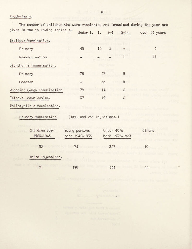 Prophy1axis. The number of children who were vaccinated and immunised during the year are given in the following tabl 3S Under U I. 2-4 5-14 over 14 years Smallpox Vaccination, Primary 45 12 2 4 Re-vaccination - 1 ll Diphtheria Immunisation. Primary 78 27 9 Booster - 55 9 Whooping Cough Immunisation 78 14 2 Tetanus Immunisation. 37 10 2 Poliomyelitis Vaccination. Primary Vaccination (1st. and 2nd in jections.) ChiIdren born Young persons Under 40!s Others 1960-1943 born 1942-1933 born 1932-1920 132 74 327 10 Third Injections. 171 198 244 44