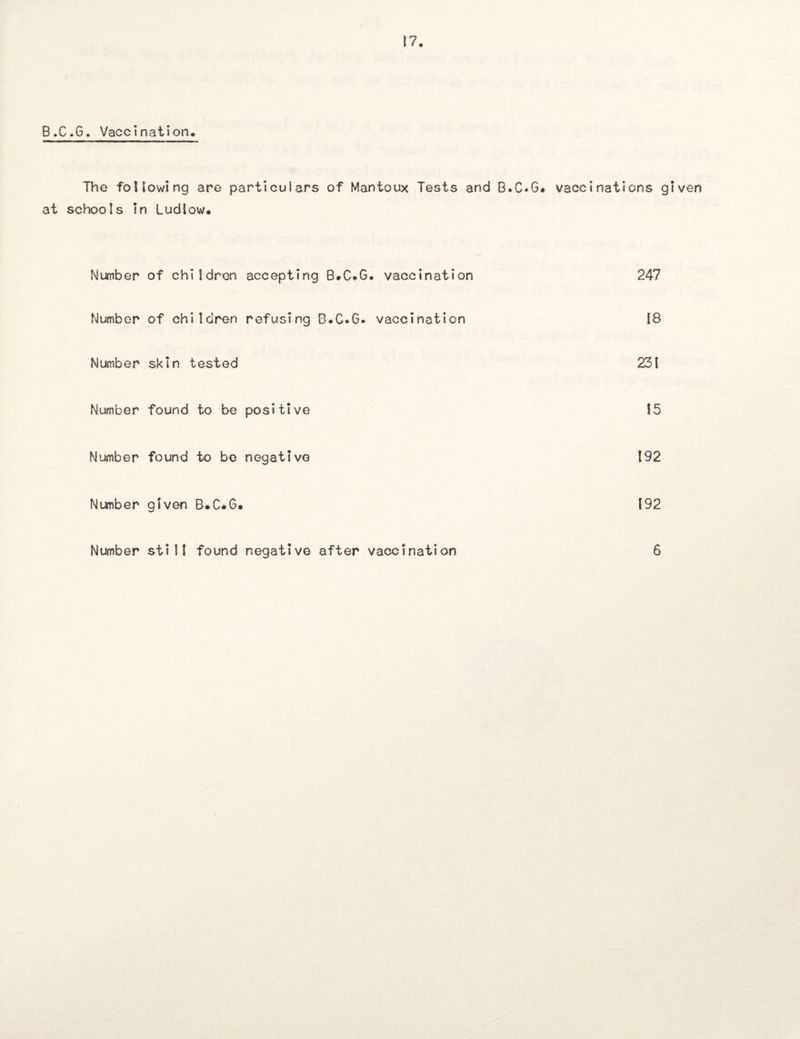 B.C.G. Vaccination. The following are particulars of Mantoux Tests and B.C.G. vaccinations given at schools in Ludlow. Number of children accepting B.C.G. vaccination 247 Number of children refusing B.C.G. vaccination 18 Number skin tested 231 Number found to be positive 15 Number found to be negative 192 Number given B.C.G. 192 Number still found negative after vaccination 6