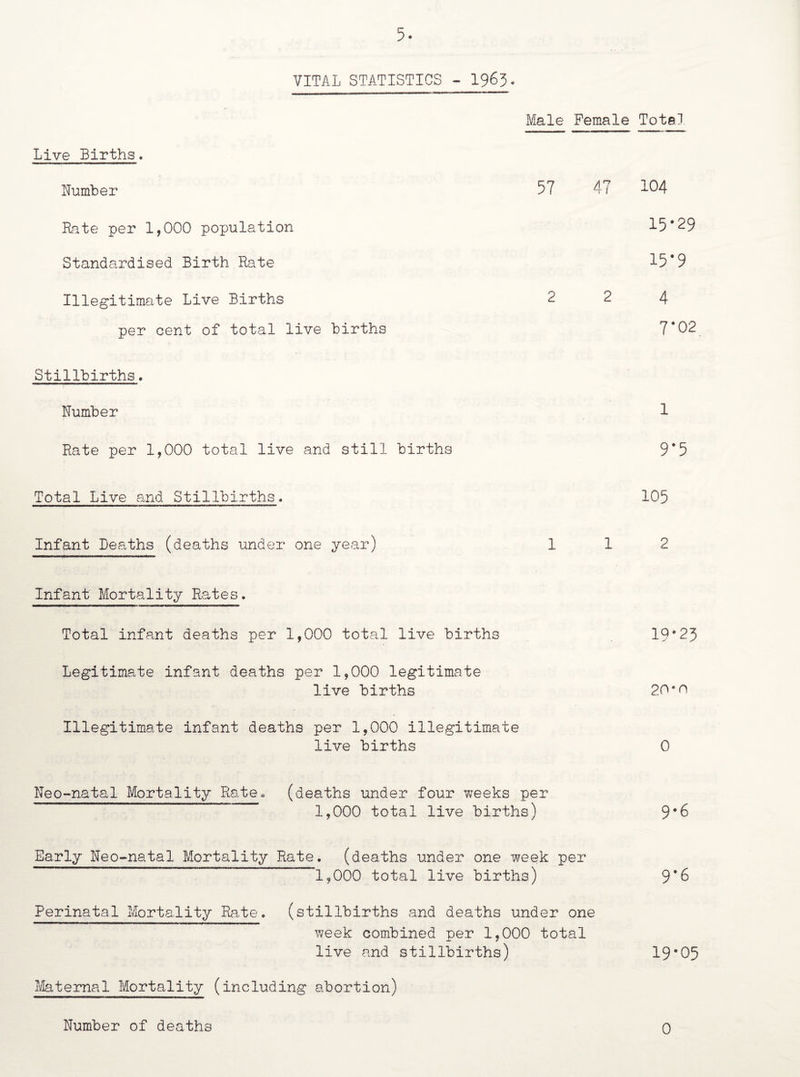 VITAL STATISTICS - 1963- Male Female Total Live Births. Number 57 47 3.04 Rate per 1,000 population 15*29 Standardised Birth Rate 15*9 Illegitimate Live Births 224 per cent of total live births 7*02 Stillbirths. Number 1 Rate per 1,000 total live and still births 9*5 Total Live and Stillbirths, 105 Infant Deaths (deaths under one year) 112 Infant Mortality Rates. Total infant deaths per 1,000 total live births 19*2J Legitimate infant deaths per 1,000 legitimate live births 20*n Illegitimate infant deaths per 1,000 illegitimate live births 0 Neo-natal Mortality Rate, (deaths under four weeks per 1,000 total live births) 9*6 Early Neo-natal Mortality Rate, (deaths under one week per 1,000 total live births) 9*6 Perinatal Mortality Rate, (stillbirths and deaths under one week combined per 1,000 total live and stillbirths) 19*05 Maternal Mortality (including abortion) Number of deaths 0