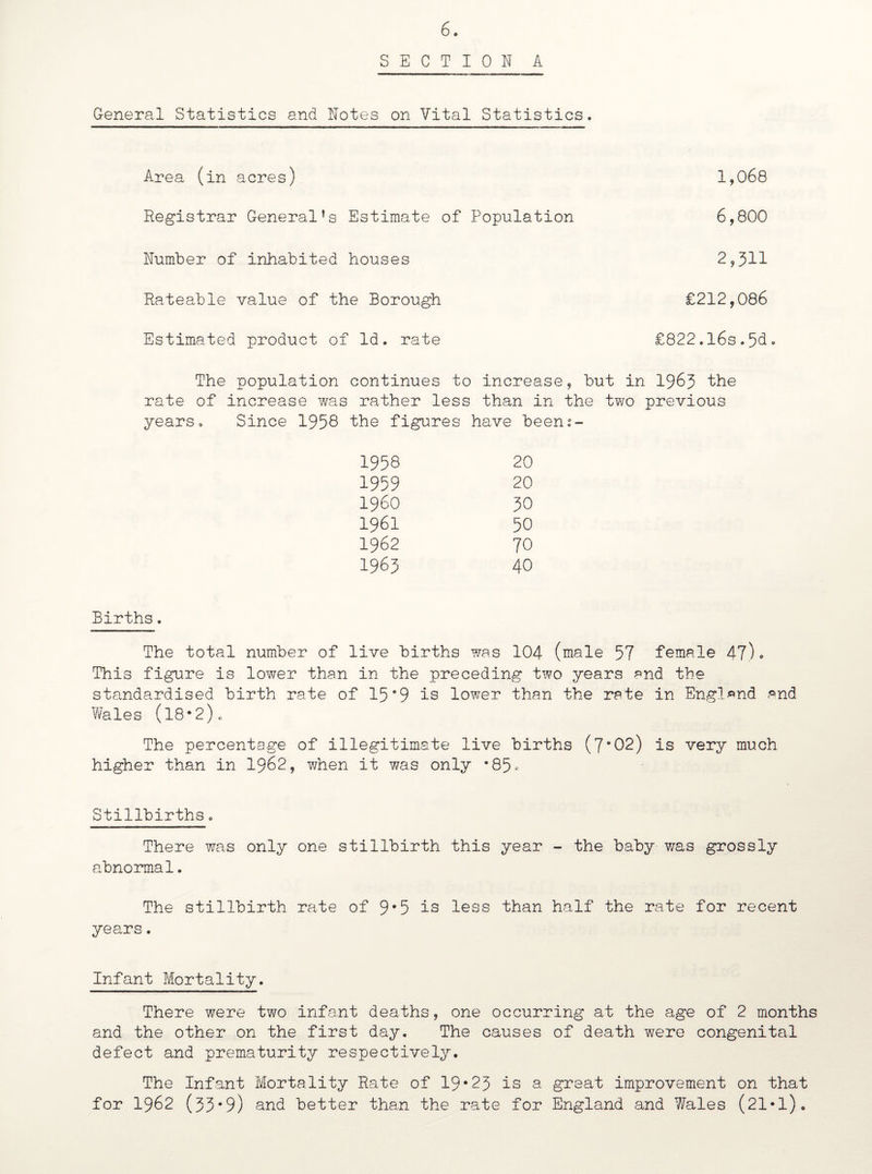 SECTION A General Statistics and Notes on Vital Statistics. Area (in acres) 1,068 Registrar General’s Estimate of Population 6,800 Number of inhabited houses 2,311 Rateable value of the Borough £212,086 Estimated product of Id. rate £822.l6s.5d. The population continues to increase, but in 1963 the rate of increase was rather less than in the two previous years. Since 1958 the figures have been2- 1958 20 1959 20 1960 30 1961 50 1962 70 1963 40 Births. The total number of live births was 104 (male 57 female 47)• This figure is lower than in the preceding two years and the standardised birth rate of 15c9 is lower than the rate in England and Wales (18*2)o The percentage of illegitimate live births (7*02) is very much higher than in 1962, when it was only s85* Stillbirths. There was only one stillbirth this year - the baby v/as grossly abnormal. The stillbirth rate of 9*5 is less than half the rate for recent years. Infant Mortality. There were two infant deaths, one occurring at the age of 2 months and the other on the first day. The causes of death were congenital defect and prematurity respectively. The Infant Mortality Rate of 19*23 is a great improvement on that for 1962 (33*9) and better than the rate for England and Wales (21*l).