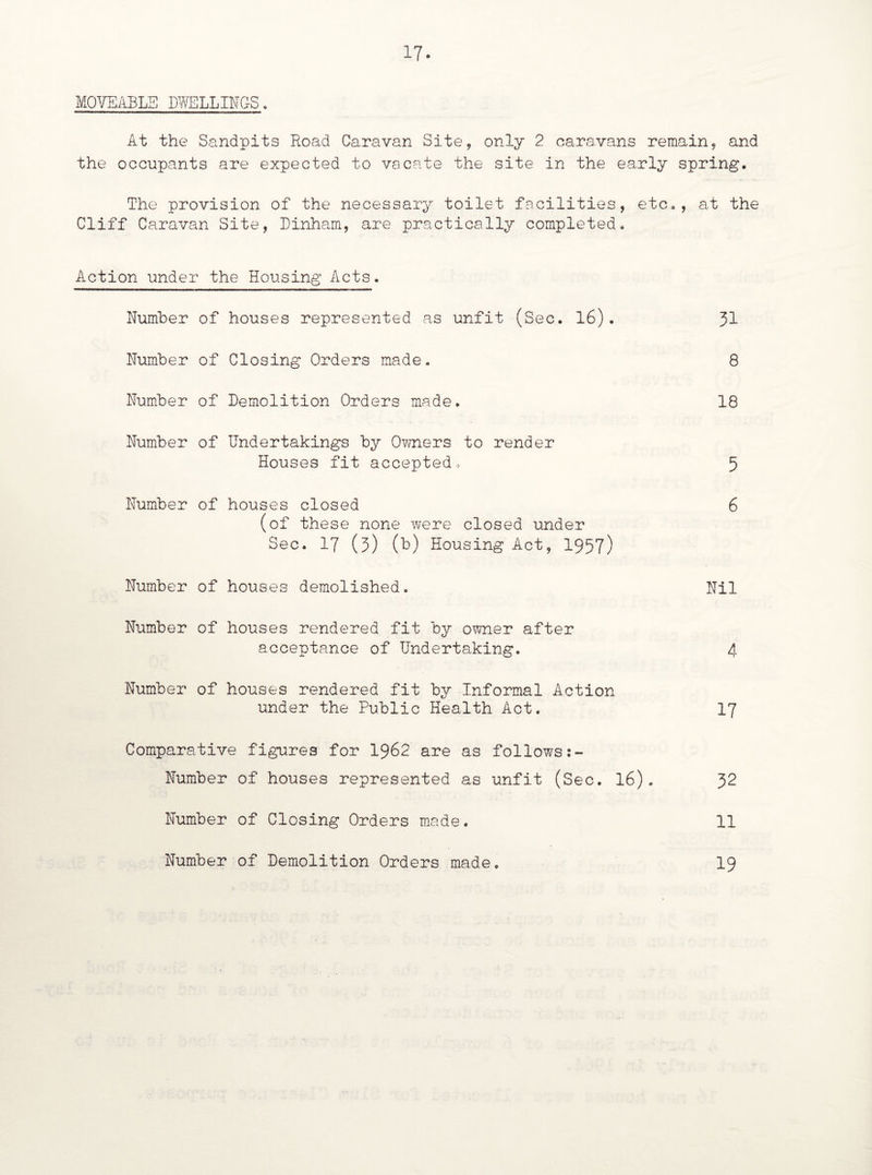 17* MOVEABLE DWELLINGS, At the Sandpits Road Caravan Site, only 2 caravans remain, and the occupants are expected to vacate the site in the early spring. The provision of the necessary toilet facilities, etc., at the Cliff Caravan Site, Dinham, are practically completed. Action under the Housing Acts. Number of houses represented as unfit (Sec. 16). J1 Number of Closing Orders made. 8 Number of Demolition Orders made. 18 Number of Undertakings by Owners to render Houses fit accepted, 5 Number of houses closed 6 (of these none were closed under Sec. 17 (3) (b) Housing Act, 1957) Number of houses demolished. Nil Number of houses rendered fit by owner after acceptance of Undertaking. 4 Number of houses rendered fit by Informal Action under the Public Health Act. 17 Comparative figures for 1962 are as follows Number of houses represented as unfit (Sec. 16). 32 Number of Closing Orders made. 11 Number of Demolition Orders made. 19