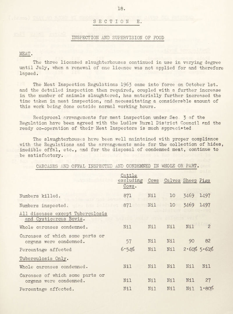 SECTION E. INSPECTION AND SUPERVISION OF FOOD MEAT. The three licensed slaughterhouses continued in use in varying degree until July, when a renewal of one licence was not applied for and therefore lapsed. The Meat Inspection Regulations 1963 came into force on October 1st. and the detailed inspection then required, coupled with a further increase in the number of animals slaughtered, has materially further increased the time taken in meat inspection, and necessitating a considerable amount of this work being done outside normal working hours. Reciprocal arrangements for meat inspection under Sec, 3 of the Regulation have been agreed with the Ludlow Rural District Council and the ready co-operation of their Meat Inspectors is much appreciated The slaughterhouses have been well maintained with proper compliance with the Regulations and the arrangements made for the collection of hides, inedible offal, etc., and for the disposal of condemned meat, continue to be satisfactory. CARCASES AND OFFAL INSPECTED Numbers killed. Numbers inspected. All diseases except Tuberculosis and Cysticercus Bovis. Whole carcases condemned. Carcases of which some parts or organs were condemned. Percentage affected Tuberculosis Only. Whole carcases condemned. Carcases of which some parts or organs were condemned. Percentage affected. AND CONDEMNED IN WHOLE OR PART. Cattle excluding Cows. Cows Calves Sheep Pigs 871 Nil 10 3469 1497 871 Nil 10 3469 1497 Nil Nil Nil Nil 2 57 Nil Nil 90 82 6-54$ Nil Nil 2-6ofo 5*6]$ Nil Nil Nil Nil Nil Nil Nil Nil Nil 27 Nil Nil Nil Nil 1-8 Ofc
