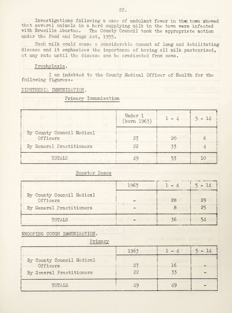 Investigations following a case of undulant fever in th*L town showed that several animals in a herd supplying milk in the town were infected with Brucilla Abortus. The County Council took the appropriate action under the Pood and Drugs Act, 1955. Such milk could cause a considerable amount of long and debilitating disease and it emphasises the importance of having all milk pasteurised, at any rate until the disease can be eradicated from cows. Prophylaxis. I am indebted to the County Medical Officer of Health for the following figures:- DIPHTHERIA IMMUNISATION. Primary Immunisation r . ! By County Council Medical Officers By General Practitioners Under 1 (born 1963) 1 1—1 1 5 -14 j 27 22 20 33 6 4 • TOTALS ! 49 !l 53 L——— ———. — 10 Booster Doses By County Council Medical Officers i 0 t By General Practitioners 1963  TV 4. 5 -14 28 8 29 25 TOTALS » 36 _ 54 WHOOPING COUGH IMMUNISATION. Primary \ { 1 f 1 By County Council Medical Officers By.General Practitioners 1963 1 1—1 5 -14 27 22 16 33