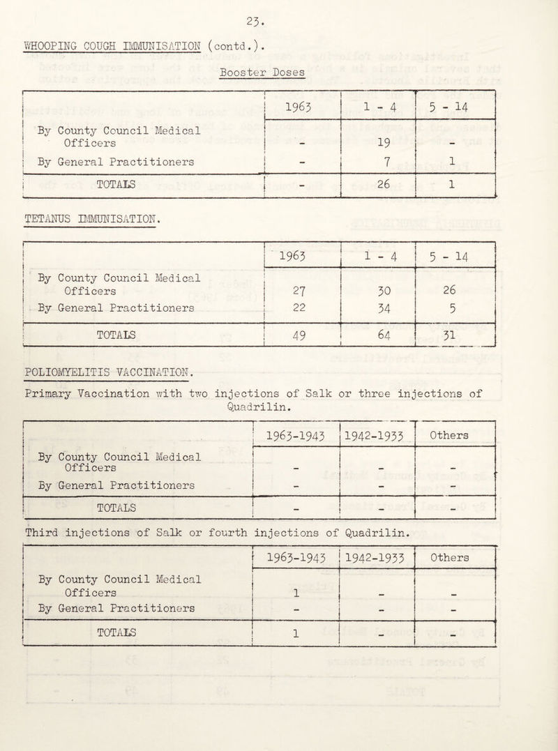 WHOOPING COUGH IMMUNISATION (contd.). Booster Boses 1 - 1 By County Council Medical Officers | 1 By General Practitioners 1963 1 - 4 1—1 1 LT\ 1— ** 19 7 1 TOTALS i • t 1 f 26 1 TETANUS IMMUNISATION. , 1963 5-14 ' By County Council Medical Officers j By General Practitioners 1 1 27 22 30 34 26 5 TOTALS I 49 i i 1 64 31 POLIOMYELITIS VACCINATION. ions of Salk or three injections of rilin. Primary Vaccination with two inject Quad i i l 1963-1943 1942-1933 Others By County Council Medical Officers By General Practitioners : — 4 * TOTALS 1 1:__ Third injections of Salk or fourth injections of Quadrilin. 1 I j By County Council Medical Officers By General Practitioners ■ 1963-1943 1942-1933 ' Others 1 i | — - ^... ... . —.— -