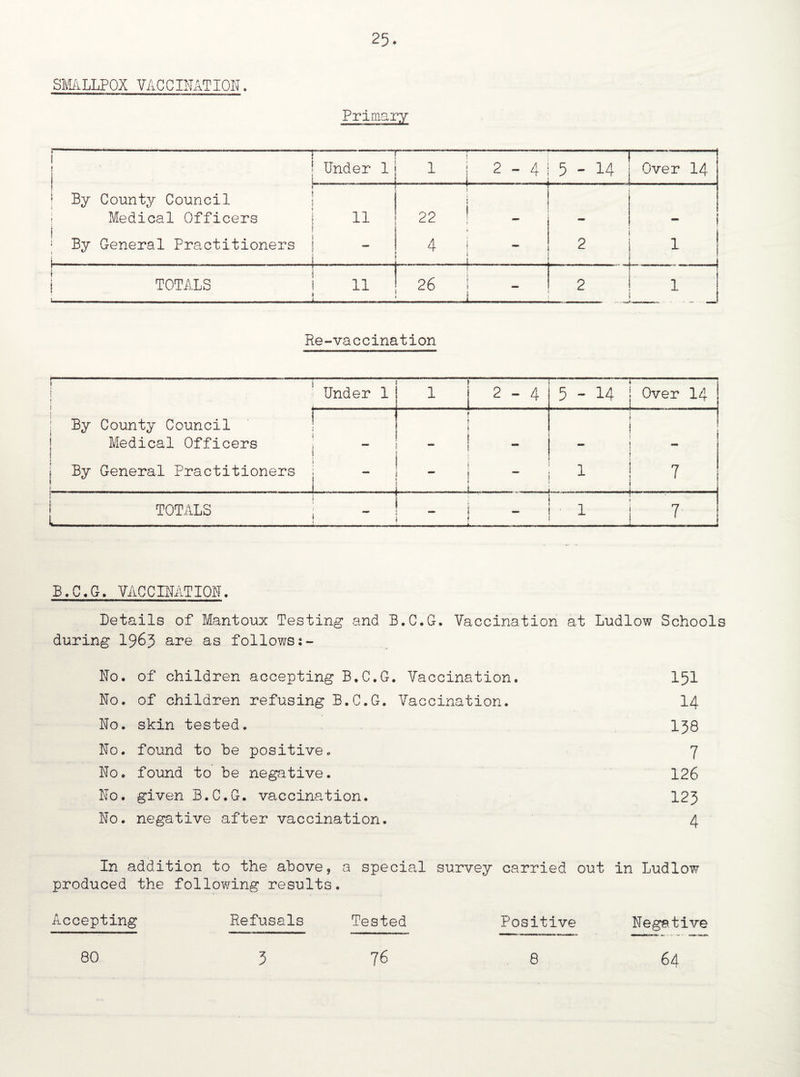SMALLPOX VACCIMTION. Primary r-- Under 1 . 1 2-4 — 5 - 14 Over 14 By County Council- Medical Officers 11 5 1 * 22 ! By General Practitioners 1 ...... . ....... 4 ! ' 2 1 ! f j TOTALS _ 11 _ 26 i 1 2 -.. ■ -.1 1 j { Re-vaccination ! j Under 1 1 1 CM 5 - 14 | Over 14 1 By County Council Medical Officers j 1 By General Practitioners ; .j. ? t | i ! J i i 5 i 1 i 7 i ' .11 ! TOTALS : .! .. i j \ 1 - 1 - j 1 j 7 B.C.G. VACCINATION. Details of Mantoux Testing and. B.C.G. Vaccination at Ludlow Schools during 1963 are as follows No. of children accepting B.C.G. Vaccination. 151 No. of children refusing B.C.G. Vaccination. 14 No. skin tested. 138 No. found to be positive. 7 No. found to be negative. 126 No. given B.C.G. vaccination. 123 No. negative after vaccination. 4 In addition to the above, a special survey carried out in Ludlow produced the following results. Accepting Refusals Tested Positive Negative 64 80 3 76 8